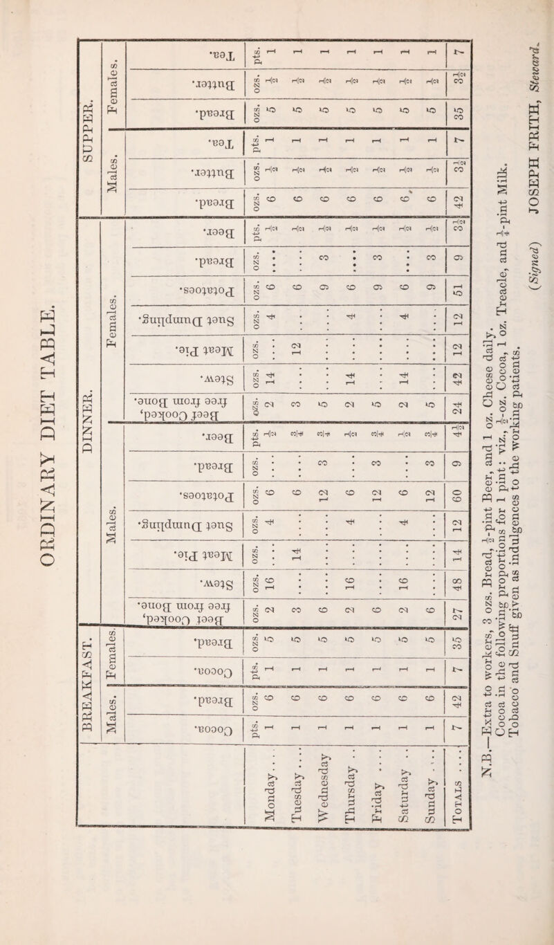 ORDINARY DIET TABLE. SUPPER. Females. CO >—< r-H r-H r-H r-H r-H r-H •la^ng ozs. H|w •pRaig OZS. 5 5 5 5 5 5 5 ko 0) a3 fe-H t/2 r-H r-H r-H r-H r-H r-H r-H •Lapgig HiC* •pRa.ig CO CO CO CO CO CO CO CO N £ i—i Females. \iaag Hid •puaig , • • » • CO • • CO • CO • CO s • • • • 05 •sao^og ozs. 6 lO •Sugduing ^ang ozs. •atg ;Rapj; . • • • . • . ^ • i—I • • • • . ^ • • ■ • • • •Ava^g ozs. 14 14 _ 14 •auog uioij aa.xj ‘pagooo jaag “CMCOkQcMkOcMkO 0 <L> •jaag CO h]n C0|-* H|d ool^H H|(N «|H< H|d •p^aig . * * * n • CO • CO - CO N « • • « 05 •saoic^og ozs. 12 12 12 •Sugduiug ;ang ozs. •aij pjaj\[ . • • • • • CO • T+f • • • • • •Aia;g qT-H • • r-H • f—< • ^r1 •auog uiojj aaij ‘pa^foof) jaag ozs. 2 3 6 2 6 2 6 j— CM BREAKFAST. 0) a o •pea.ig <£*0*0*0*0*0*0*0 N o kO CO r* r-H r-H r-H r-H r-H rH Males. •pca.ig OZS. BOOO^) i—H r-H r—H rH r-H r-H rH Monday.... Tuesday .... Wednesday Thursday .. Friday .... Saturday .. Sunday .... Totals .... N.B.—Extra to workers, 3 ozs. Bread, |-pint Beer, and 1 oz. Cheese daily. Tobacco and Snuff given as indulgences to the working patients. (Signed) JOSEPH FRITH, Stewardk