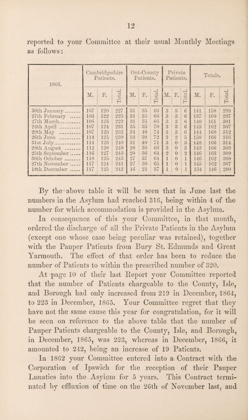 reported to your Committee at their usual Monthly Meetings as follows: 18G6. Cambric! geshire Patients. Out-County Patients. Private Patients. Totals. M. F. Total. M. F. Total. M. F. Total. M. F. ! Total. 30th January. 107 120 227 31 35 66 o O o O 6 141 158 299 27th February . 103 122 225 31 35 66 3 o D 6 137 160 297 27th March. 106 123 229 31 35 66 3 3 6 140 161 301 24th April . 107 124 231 35 35 70 3 o O 6 145 162 307 29th May . 107 125 232 34 40 74 O O 3 6 144 168 312 26th June . 114 125 239 33 39 72 o O 2 5 150 166 316 31st July. 114 126 240 31 40 71 8 0 3 148 166 314 28th August . 112 128 240 28 38 66 3 0 o O 143 166 309 25tlr September. 116 127 243 28 36 64 2 0 2 146 163 309 30th October . 118 125 243 27 37 64 1 0 1 146 162 308 27th November. 117 124 241 27 38 65 1 0 1 145 162 307 18th December . 117 125 242 16 21 37 1 0 1 134 146 280 By the above table it will be seen that in June last the numbers in the Asylum had reached 316, being within 4 of the number for which accommodation is provided in the Asylum. In consequence of this your Committee, in that month, ordered the discharge of all the Private Patients in the Asylum (except one whose case being peculiar wTas retained), together with the Pauper Patients from Bury St. Edmunds and Great Yarmouth. The effect of that order has been to reduce the number of Patients to within the prescribed number of 320. At page 10 of their last Report your Committee reported that the number of Patients chargeable to the County, Isle, and Borough had only increased from 219 in December, 1864, to 223 in December, 1865. Your Committee regret that they have not the same cause this year for congratulation, for it will be seen on reference to the above table that the number of Pauper Patients chargeable to the County, Isle, and Borough, in December, 1865, was 223, whereas in December, 1866, it amounted to 242, being an increase of 19 Patients. In 1862 your Committee entered into a Contract with the Corporation of Ipswich for the reception of their Pauper Lunatics into the Asylum for 5 years. This Contract termi¬ nated by effluxion of time on the 26th of November last, and