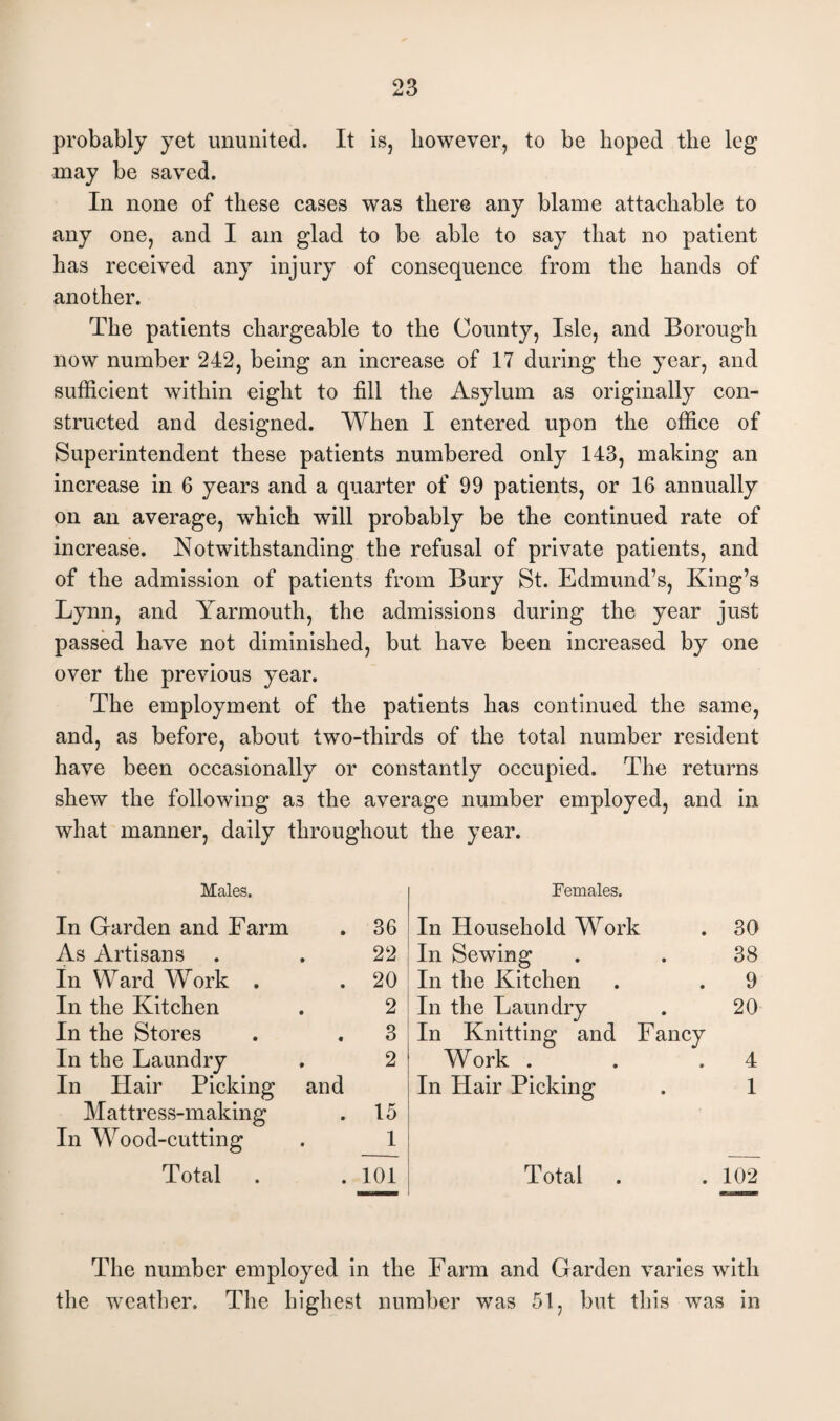 probably yet ununited. It is, however, to be hoped the leg may be saved. In none of these cases was there any blame attachable to any one, and I am glad to be able to say that no patient has received any injury of consequence from the hands of another. The patients chargeable to the County, Isle, and Borough now number 242, being an increase of 17 during the year, and sufficient within eight to fill the Asylum as originally con¬ structed and designed. When I entered upon the office of Superintendent these patients numbered only 143, making an increase in 6 years and a quarter of 99 patients, or 16 annually on an average, which will probably be the continued rate of increase. Notwithstanding the refusal of private patients, and of the admission of patients from Bury St. Edmund’s, King’s Lynn, and Yarmouth, the admissions during the year just passed have not diminished, but have been increased by one over the previous year. The employment of the patients has continued the same, and, as before, about two-thirds of the total number resident have been occasionally or constantly occupied. The returns shew the following as the average number employed, and in what manner, daily throughout the year. Males. In Garden and Farm . 36 As Artisans . . 22 In Ward Work . . 20 In the Kitchen . 2 In the Stores . . 3 In the Laundry . 2 In Hair Picking and Mattress-making . 15 In Wood-cutting . 1 Total . . 101 Females. In Household Work . 30 In Sewing . . 38 In the Kitchen . . 9 In the Laundry . 20 In Knitting and Fancy Work . . .4 In Hair Picking . 1 Total . . 102 The number employed in the Farm and Garden varies with the weather. The highest number was 51, but this was in