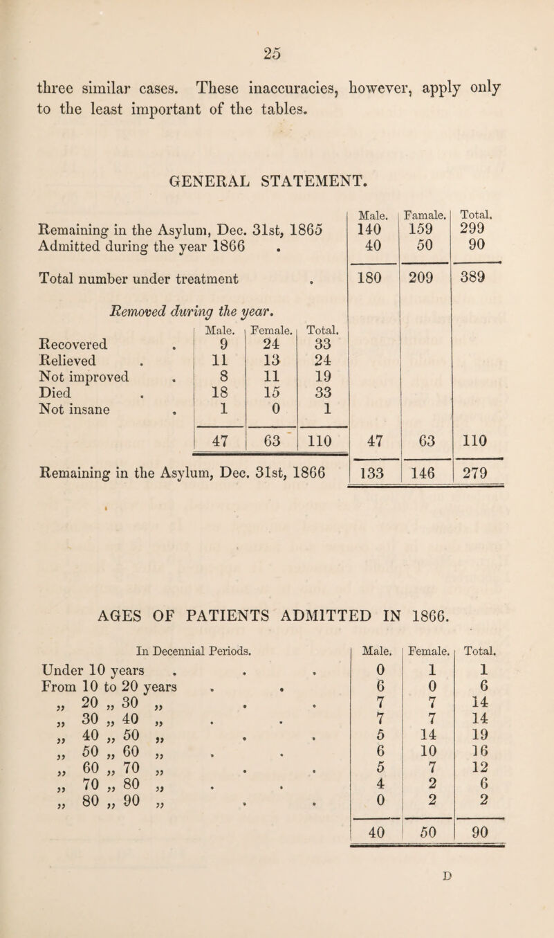 three similar cases. These inaccuracies, however, apply only to the least important of the tables. GENERAL STATEMENT. Male. Famale. Total. Remaining in the Asylum, Dec. 31st, 1865 140 159 299 Admitted during the year 1866 • 40 50 90 Total number under treatment 0 180 209 389 Removed during the year. Male. Female. Total. Recovered 9 24 33 Relieved 11 13 24 Not improved 8 11 19 Died 18 15 33 Not insane 1 0 1 47 63 110 47 63 110 Remaining in the Asylum, Dec. 31st, 1866 133 146 279 AGES OF PATIENTS ADMITTED IN 1866. In Decennial Periods. Under 10 years 0 Male. 0 Female. 1 Total. 1 From 10 to 20 years • • 6 0 6 „ 20 „ 30 „ • • 7 7 14 ,, 30 „ 40 „ • V 7 7 14 ,, 40 „ 50 „ O • 5 14 19 „ 50 „ 60 „ • e 6 10 16 „ 60 „ 70 „ • • 5 7 12 „ 70 „ 80 „ • • 4 2 6 „ 80 „ 90 „ • 9 0 2 2 40 50 90 D