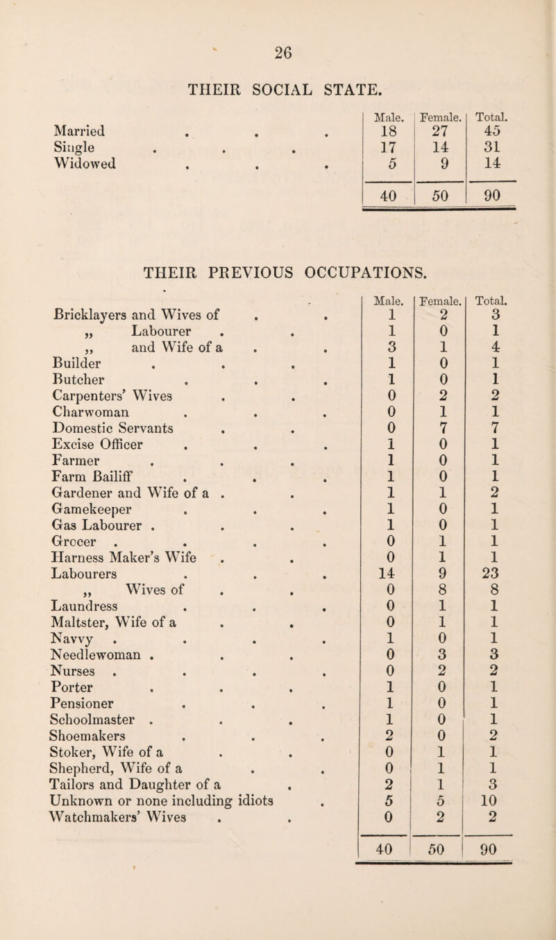 THEIR SOCIAL STATE. Male. Female. Total. Married 18 27 45 Single 17 14 31 Widowed 5 9 14 40 50 90 THEIR PREVIOUS OCCUPATIONS. * Male. Female. Total. Bricklayers and Wives of 1 2 3 „ Labourer 1 0 1 ,, and Wife of a 3 1 4 Builder 1 0 1 Butcher 1 0 1 Carpenters’ Wives 0 2 2 Charwoman 0 1 1 Domestic Servants 0 7 7 Excise Officer 1 0 1 Farmer 1 0 1 Farm Bailiff 1 0 1 Gardener and Wife of a . 1 1 2 Gamekeeper 1 0 1 Gas Labourer . 1 0 1 Grocer .... 0 1 1 Harness Maker’s Wife 0 1 1 Labourers 14 9 23 ,, Wives of 0 8 8 Laundress 0 1 1 Maltster, Wife of a 0 1 1 Navvy .... 1 0 1 Needlewoman . 0 3 3 Nurses .... 0 2 2 Porter 1 0 1 Pensioner 1 0 1 Schoolmaster . 1 0 1 Shoemakers 2 0 2 Stoker, Wife of a 0 1 1 Shepherd, Wife of a 0 1 1 Tailors and Daughter of a 2 1 3 Unknown or none including idiots 5 5 10 Watchmakers’ Wives 0 2 2 40 50 90