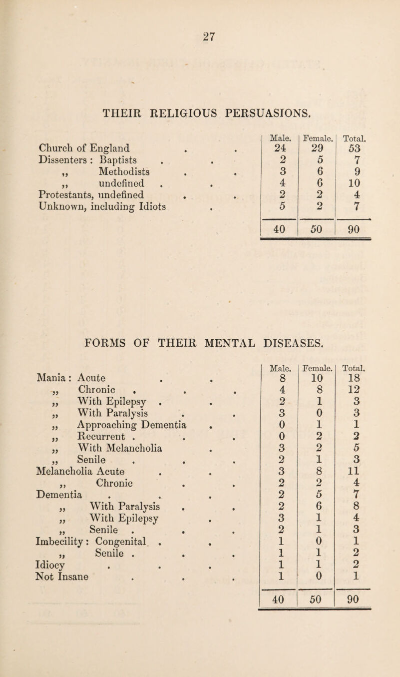 THEIR RELIGIOUS PERSUASIONS. Church of England Male. 24 Female. 29 Total. 53 Dissenters : Baptists 2 o 7 ,, Methodists 3 6 9 ,, undefined 4 6 10 Protestants, undefined 2 2 4 Unknown, including Idiots 5 2 7 40 50 90 FORMS OF THEIR MENTAL DISEASES. Male. Female. Total. Mania : Acute 8 10 18 j? Chronic . 4 8 12 a With Epilepsy 2 1 3 With Paralysis 3 0 3 >> Approaching Dementia 0 1 1 )> Recurrent . 0 2 2 a With Melancholia 3 2 5 Senile 2 1 3 Melancholia Acute 3 8 11 a Chronic 2 2 4 Dementia 2 5 7 )> With Paralysis 2 6 8 With Epilepsy 3 1 4 Senile . • 2 1 3 Imbecility: Congenital . 1 0 1 >> Senile . 1 1 2 Idiocy • • • 1 1 2 Not Insane 1 0 1 40 50 90