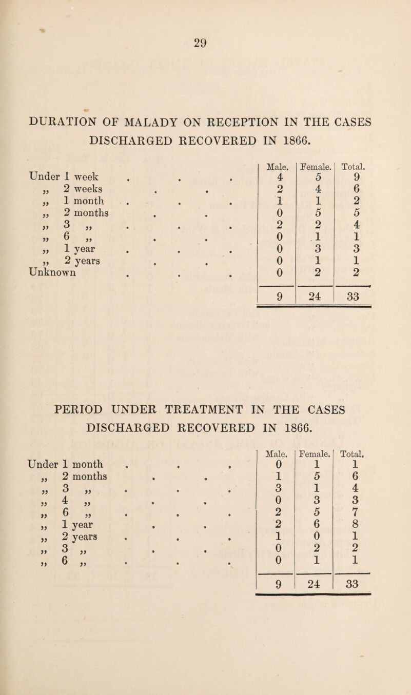 DURATION OF MALADY ON RECEPTION IN THE CASES DISCHARGED RECOVERED IN 1866. Male, Female. Total. Under 1 week • 0 4 5 9 „ 2 weeks • • 2 4 6 „ 1 month • • ± 1 2 „ 2 months • • 0 5 5 >> 3 ,, « 0 2 2 4 3 „ • 0 0 1 1 „ 1 year # 0 0 3 3 „ 2 years • 0 0 1 1 Unknown 0 0 0 2 2 9 24 33 PERIOD UNDER TREATMENT IN THE CASES DISCHARGED RECOVERED IN 1866. Under 1 month ,, 2 months i) 3 „ A }> ^ )> >> 6 „ „ 1 year „ 2 years >> 3 ,, j > 6 „ Male. Female. 0 1 1 5 3 1 0 3 2 5 2 6 1 0 0 2 0 1 9 24 Total. 1 6 4 3 7 8 1 2 1 33