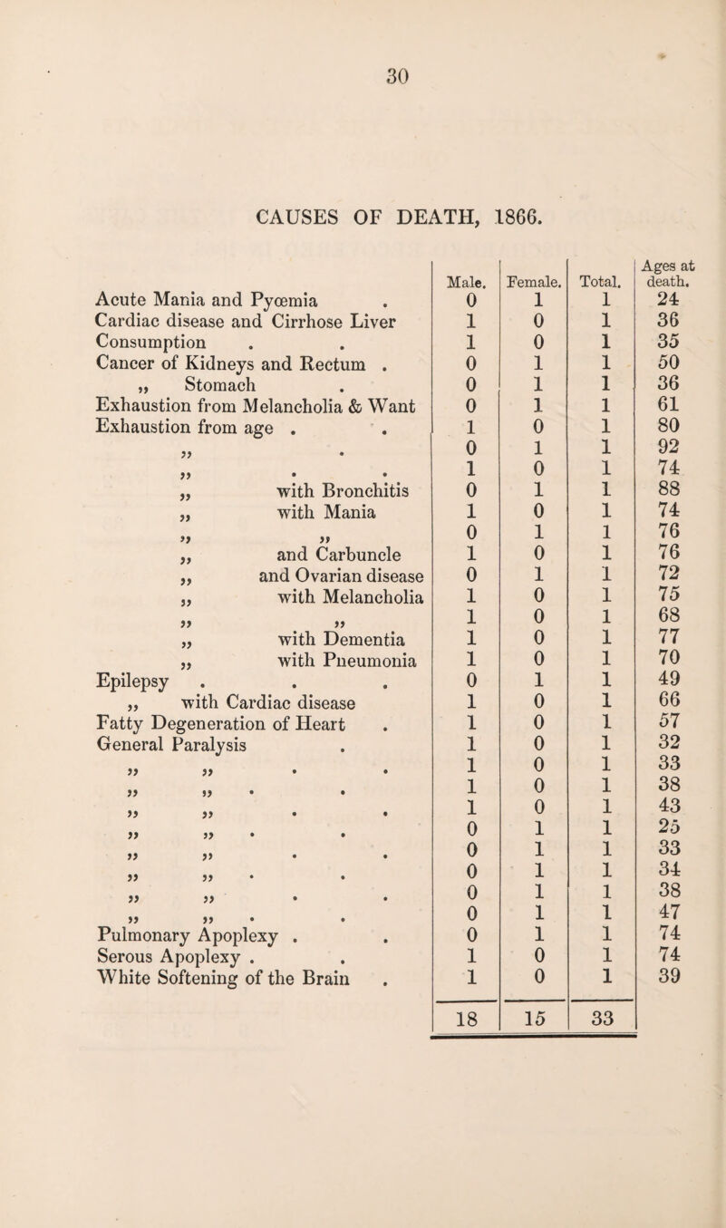 CAUSES OF DEATH, 1866. Acute Mania and Pyoemia Cardiac disease and Cirrhose Liver Consumption Cancer of Kidneys and Rectum . „ Stomach Exhaustion from Melancholia & Want Exhaustion from age . >> • a • • „ with Bronchitis „ with Mania a a „ and Carbuncle „ and Ovarian disease „ with Melancholia tt with Dementia with Pneumonia • • „ with Cardiac disease Fatty Degeneration of Heart General Paralysis » }> • • a ty • a a • • a a • • if ff • • if if ff if • • Epilepsy ff if if if if • • Pulmonary Apoplexy . Serous Apoplexy . White Softening of the Brain Male. Female. Total. Ages at death. 0 1 1 24 1 0 1 36 1 0 1 35 0 1 1 50 0 1 1 36 0 1 1 61 1 0 1 80 0 1 1 92 1 0 1 74 0 1 1 88 1 0 1 74 0 1 1 76 1 0 1 76 0 1 1 72 1 0 1 75 1 0 1 68 1 0 1 77 1 0 1 70 0 1 1 49 1 0 1 66 1 0 1 57 1 0 1 32 1 0 1 33 1 0 1 38 1 0 1 43 0 1 1 25 0 1 1 33 0 1 1 34 0 1 1 38 0 1 1 47 0 1 1 74 1 0 1 74 1 0 1 39 18 15 33