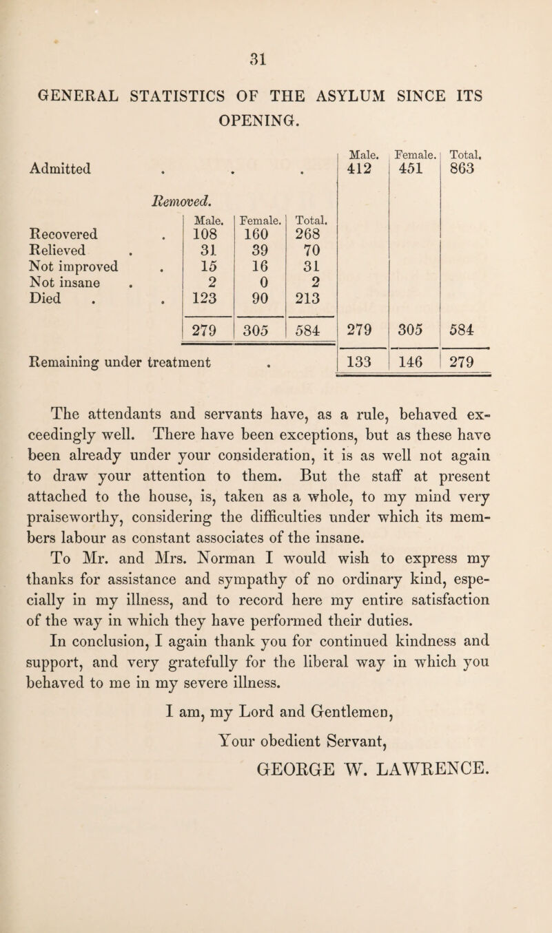 GENERAL STATISTICS OF THE ASYLUM SINCE ITS OPENING. Admitted ■ • • Male. 412 Female. 451 Total, 863 Removed. Recovered Relieved Not improved Not insane Died Male. 108 31 15 2 123 Female. 160 39 16 0 90 Total. 268 70 31 2 213 279 305 584 279 305 584 Remaining under treatment • 133 146 279 The attendants and servants have, as a rule, behaved ex¬ ceedingly well. There have been exceptions, but as these have been already under your consideration, it is as well not again to draw your attention to them. But the staff at present attached to the house, is, taken as a whole, to my mind very praiseworthy, considering the difficulties under which its mem¬ bers labour as constant associates of the insane. To Mr. and Mrs. Norman I would wish to express my thanks for assistance and sympathy of no ordinary kind, espe¬ cially in my illness, and to record here my entire satisfaction of the way in which they have performed their duties. In conclusion, I again thank you for continued kindness and support, and very gratefully for the liberal way in which you behaved to me in my severe illness. I am, my Lord and Gentlemen, Yrour obedient Servant, GEORGE W. LAWRENCE.