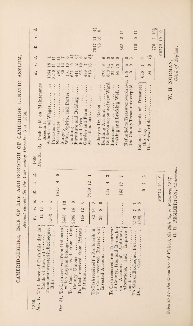 CAMBRIDGESHIRE, ISLE OF ELY, AND BOROUGH OF CAMBRIDGE LUNATIC ASYLUM. Account current for the Year ending December 31 a. 1866. i'?a 41 HieiHisi Hl5) 03 l—H »—4 03 CO — a <n t I-H CO r'lWl l'- CO CO H Cl CO r-1 1—1 r-( co i—i 1-r D M to d CS d VH to +H 5 D Ph o ;> O f-i O d 1 cd <D pH a P O r-i p • o • o3 > • £ • 0J . C4-( d CO pq pq d „ d 8 * d -d H . ,-( M -J1 d C3 -rH - c3 rp Cd O o CD Q) d d -d •J CD J-t d CO (H O d A O s - o . p-i c3 C CD 03 ^ O P P CD ^ CO . CO ^ 41 rts CO c* so 00 rtf 50 r-H lO 03 oo 03 CO H oq <N iO 50 41 a T2 *o CO CO o IQ CD d C71 CD rd o X qq o r-H CO O CO o • t ^ 50 50 r—1 C<1 r-H CO rH CO I o >o •O <o 50 00 00 CM 50 H CM CO 29 1503 1503 03 03 05 t- 1m 03 m d d ®  a) Cm +-> O Tj CD > r- CO d o • rH d P d O to 9 d 3 o H CD > * r—H a; D D 0 P ,H S o £ c3 G « “ d r-O O CO 03 2ZJ d d t ,H M Ct PQ 0^0 H H CO CD cc 2 ” ctl £> nd O CD S > 3 • r—I r~< CD Q CO r 1 rd JT X CO o CS C3 •- O o| 0^0 H Eh CO CJ «3 CD ci > ' *-H Jh ;Ph a 1 o . 5h ^4-H Tj CD > f-H ‘ ^ QJ p O ^ CD ID 4-P> 3 CD 0) oO*^ Q oPh H <1 feH P o S>3 4>» O CD OO 5si S e S e a ^ <53 CH Ph p pq -§ p 2 p co CM Ph Q C) Co Vv O ho H-O o HO o HO HO <3 CO