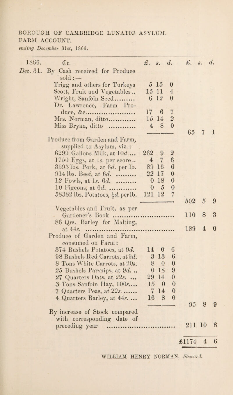 BOROUGH OF CAMBRIDGE LUNATIC ASYLUM. FARM ACCOUNT. ending December 31sC 1866. 18G6. £r. £. s. d. Bee. 31. By Cash received for Produce sold : —- Trigg and others for Turkeys 5 15 0 Scott, Fruit and Vegetables .. 15 11 4 Wright, Sanfoin Seed. 6 12 0 Dr. Lawrence, Farm Pro¬ duce, &c. 17 6 7 Mrs. Norman, ditto. 15 14 2 Miss Bryan, ditto . 4 8 0 Produce from Garden and Farm, supplied to Asylum, viz.: 6299 Gallons Milk, at 10^.... 262 9 2 1750 Eggs, at is. per score.. 4 7 6 3593 lbs. Pork, at 6c/. per lb. 89 16 6 914 lbs. Beef, at 6d. 22 17 0 12 Fowls, at Is. 6c?. 0 18 0 10 Pigeons, at 6c?. 0 5 0 58382 lbs. Potatoes, \d. per lb. 121 12 7 Vegetables and Fruit, as per Gardener’s Book . 86 Qrs. Barley for Malting, at 44s. ... Produce of Garden and Farm, consumed on Farm : 374 Bushels Potatoes, at 9c?. 14 0 6 98 Bushels Red Carrots, at9c?. 3 13 6 8 Tons White Carrots, at 20s. 8 0 0 25 Bushels Parsnips, at 9c?. 0 18 9 27 Quarters Oats, at 22s. ... 29 14 0 3 Tons Sanfoin Hay, 100s.... 15 0 0 7 Quarters Peas, at 22s . 7 14 0 4 Quarters Barley, at 44s. ... 16 8 0 By increase of Stock compared with corresponding date of preceding year . £. s. d. 65 7 1 502 5 9 110 8 3 189 4 0 95 8 9 211 10 8 £1174 4 6 WILLIAM HENRY NORMAN, Steward.