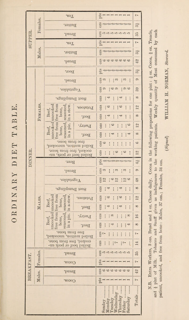 <1 P Eh Ph >H Ph I—( p PH O SUPPER. OQ <D '5! a O) Pa BOX ^ tH rH rH rH tH rH P< •raying O He* CO •puo.ie; ®iOiOiOiOiOiOit3 o uO co Males. max pts 1 1 1 1 1 1 1 CO Ma^ng; O •pnarg; [^COCOCOCOCOCOCO O so DINNER. •raag; ^ He* He* Hd rjd He* P< '-fd CO Beef, uncooked free from bone, seasoned, in a pie. •Aiq.ST3R o • ... f ... f szo 00 •auoq tit or j aa.ij ‘pa:qooaun ‘uoypun papog; ozs • • • •auoq uiorq aarj ‘paqpoa •un bptod so jaaq paqog szo rH Males. \iaag; 'Hen 05 •pearg g co : : co : co : o • • •sapqe^aSa^ 55 tN : CO 05 • 01 CO Q tH • rH • t—H 00 'sSuqdiung; ^ang o • • • • Beef, uncooked free from bone, seasoned, in a stew. •saop^og 55 *co • • co • o. <M tH S : o • • • • 00 ^ 8 o .2 •Ax^snx g : : oo : : : oo o * * ... CD tH rS 3 0)0 § * H a s s a P tH 03 •P9R f f szo 00 •auoq uiojj aarj ‘pa^ooaun ‘uoyjmn papog; ozs 7 •auoq utoij aa.q ‘pa^ooa j ® ^ ^ . -un 5[.xod .xo jaaq papoR | o : : : : tH H m < Pa M <1 w Pa PQ Females. J •pnarg; S3 no nO uO no no no nO O nO CO •noaoQ *H rH rH t—< r-r rH rH 04 Males. •pca.ig gc£>c£)COCOCOCOCO o (M BOOOQ H rH rH rH T“f ^™H pH t- Sunday . Monday. Tuesday . Wednesday ... Thursday . Friday . Saturday . Totals. N.B. Extra Workers, 3 ozs. Bread and 1 oz. Cheese daily. Cocoa in the following proportions for one pint: £ oz. Cocoa, \ oz. Treacle, patient, uncooked, and free from bone: Males, 37 ozs.; Females, 34 ozs.