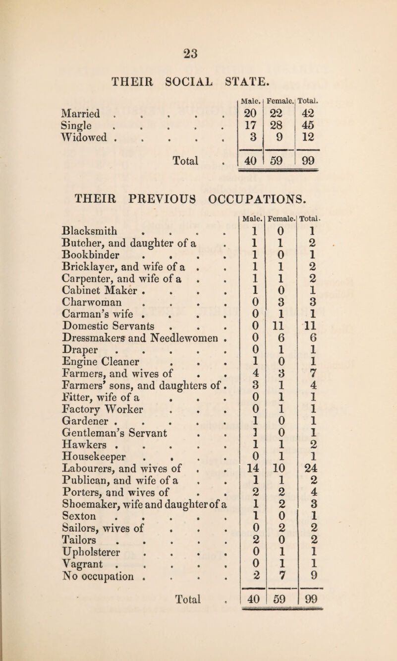 THEIR SOCIAL STATE. Male. Female. Total. Married ..... 20 22 42 Single. 17 28 45 Widowed. 3 9 12 Total 40 59 99 THEIR PREVIOUS OCCI JPAr Male. no m Female. 5. Total. Blacksmith .... 1 0 1 Butcher, and daughter of a 1 1 2 Bookbinder .... 1 0 1 Bricklayer, and wife of a . 1 1 2 Carpenter, and wife of a 1 1 2 Cabinet Maker .... 1 0 1 Charwoman .... 0 3 3 Carman’s wife .... 0 1 1 Domestic Servants 0 11 11 Dressmakers and Needlewomen . 0 6 6 Draper ..... 0 1 1 Engine Cleaner 1 0 1 Farmers, and wives of 4 3 7 Farmers’ sons, and daughters of. 3 1 4 Fitter, wife of a 0 1 1 Factory Worker 0 1 1 Gardener ..... 1 0 1 Gentleman’s Servant I 0 1 Hawkers ..... 1 1 2 Housekeeper .... 0 1 1 Labourers, and wives of 14 10 24 Publican, and wife of a 1 1 2 Porters, and wives of 2 2 4 Shoemaker, wife and daughter of a 1 2 3 Sexton ..... 1 0 1 Sailors, wives of 0 2 2 Tailors. 2 0 2 Upholsterer .... 0 1 1 Vagrant ..... 0 1 1 No occupation .... 2 7 9