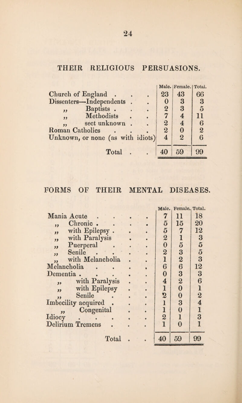 THEIR RELIGIOUS PERSUASIONS. Church of England . Male. 23 Female. 43 Total. 66 Dissenters—Independents . 0 3 3 „ Baptists . 2 3 5 „ Methodists 7 4 11 „ sect unknown . 2 4 6 Roman Catholics 2 0 2 Unknown, or none (as with idiots) 4 2 6 Total . 40 59 99 FORMS OF THEIR MENTAL DISEASES. Mania Acute .... Male. 7 Female. 11 Total. 18 „ Chronic .... 5 15 20 „ with Epilepsy . 5 7 12 ,, with Paralysis 2 1 3 ,, Puerperal 0 5 5 ,, Senile .... 2 3 5 „ with Melancholia 1 2 3 Melancholia .... 6 6 12 Dementia ..... 0 3 3 ,, with Paralysis 4 2 6 ,, with Epilepsy 1 0 1 „ Senile 2 0 2 Imbecility acquired . 1 3 4 ,, Congenital 1 0 1 Idiocy ..... 2 1 3 Delirium Tremens 1 0 1 Total . . 1 40 59 99