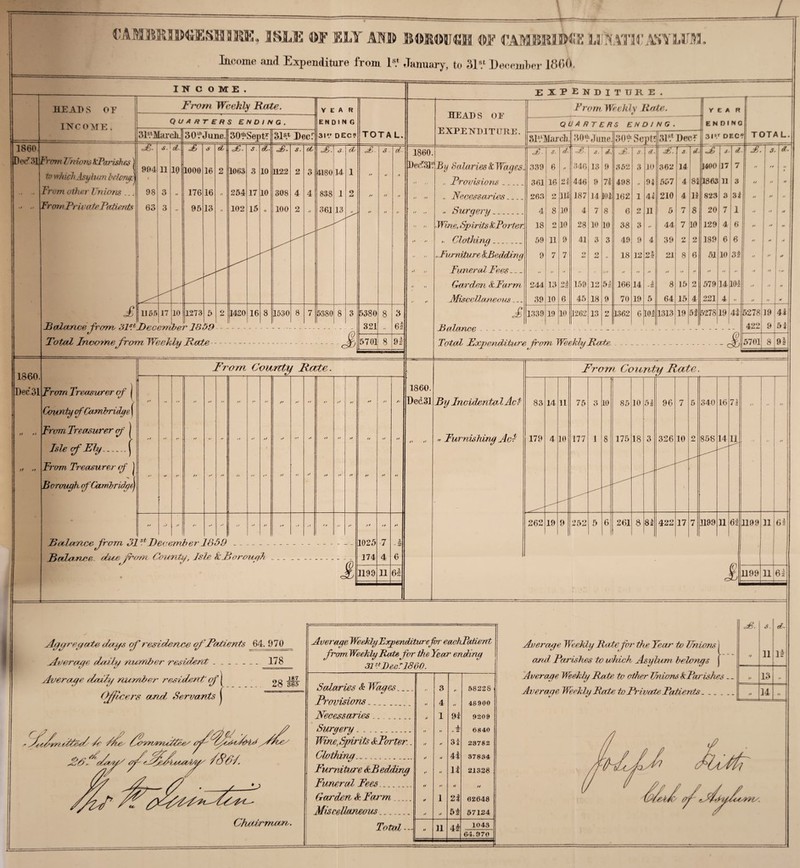 Income and Expenditure from Is* January, to Jl8.' December 18G6. income. From Weekly Rate. quarters ending TOTAL 1860 e(f 31F'rent Unions ^Parishes ( to which. Asylum belong From other Unions ... From Private Patient 1860 Bec.3 JBodance from 31dDecember IS59 J Q Toted Income from Weekly Rate-ft. 5701 8 91 1 From Treasurer of County ofCandrridye ( \ Tram Treasurer cf Isle of Ely_ Tram Treasurer of Borough of Cambridge From County Rate. Balance from 31 stDecember 1839- Balance dice from County, Isle kBorough 1025 174 1199 •7 4 11 6l EXPENDITURE. 1860. Ded31 HEADS OE EXPENDITURE. From Weekly Rate. r E A R QUARTERS ENDING. ENDING Sls.lMarcTj. HO* June. 30* Sept* ar^Dec^ 31V DEC1? TOTAL. 1860. d- s. fl. a: s. t. d- s. d. A. j d. A s- 3. Decf31s.' By Salaries tWages. 339 6 n 346 13 9 352 3 10 362 14 1400 17 7 u It « - .. .. Provisions_ 361 16 2t 446 9 7i 498 .. 91 557 4 81 1863 11 3 // // // // // „ Necessaries_ 263 2 111 187 J4 10s 162 1 4i 210 4 11 823 3 34 a - » .. .. Surgery_ 4 8 10 4 7 8 6 2 11 5 7 8 20 7 1 - /» // ■■ ,. ■Wine, Spirits fc Porter 18 2 10 28 10 10 38 3 - 44 7 10 129 4 6 n // » a // Clothing_... 59 11 9 41 3 3 49 9 4 39 2 2 189 6 6 // a a « >■ ..Furniture kRedding 9 7 7 O /Li 2 18 12 2l 21 8 6 51 10 3f - // d „ Funeral Fees_ : .< ■■ ... .. .. // .. // // n «  ... n Garden UFarm 244 13 21 159 12 51 166 14 X •* 2 8 15 2 579 14 101 /I // n o n Miscellaneous... 39 10 6 45 18 9 70 19 5 64 15 4 221 4| n n /t J H a I/iYira _ 1339 19 10 J262 13 2 1362 6 101 1313 19 51 5278 19 4i 5278| 422 19 9 44 54 Tot A Expenditurefrom Weekly Rate 5701 “4 8 91 By Incidental Acl Furnishing Act From County Rate. Aggregate dags of residence of Rodents 64. 970 Average dally number resident .- 178 Average daily number resident of j ^ff- tIf peers and Servants j Ate/ f^/aiaruAeee ' Aa/. Chairmans. Average WeehtyFxpenditurefor eaclTatlent from Weekly Rate for the Year endiny 311 RecT 18 dO. Salaries & Wages_ 3 r 58228■ Provisions.. // 4 // 48900 Necessaries. u 1 94 9209 Surgery__ „ „ .A 2 6840 Wine, Spirits fcPorter.. n u 3i 23782 Clothing.... // u 4i 37834 Furniture tkBedding t> .. li 21328 Funeral Tees. u n n If Carden lb Farm . if 1 24 62648 Miscellaneous_ a // 5 2 57124 Total n 11 4£ 1043 64.970 Average Weekly Rate for the Tear to Unions j and Parishes to which Asylum belongs j Average Weekly Rate to other Unions kTarishes Average Weekly Rate to Pr ivate Patients___ B. s. 11 13 14 d. 1?