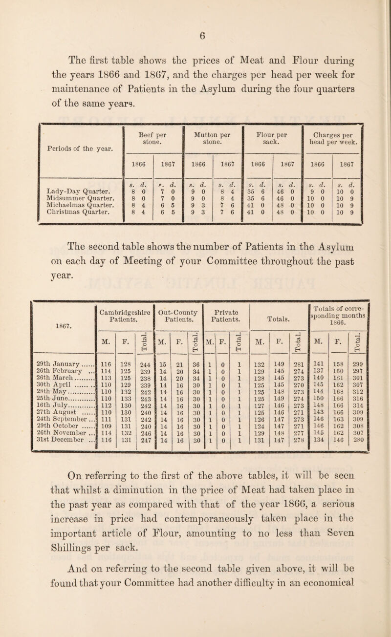 The first table shows the prices of Meat and Flour during the years 1866 and 1867, and the charges per head per week for maintenance of Patients in the Asylum during the four quarters of the same years. Periods of the year. Lady-Day Quarter. Midsummer Quarter. Michaelmas Quarter. Christmas Quarter. Beef per Mutton per stone. stone. Flour per sack. Charges per head per week. 1867 1866 1866 s. d. 8 0 8 0 8 4 8 4 1867 r. d. 7 0 7 0 6 6 6 6 1866 s. d. 9 0 9 0 9 3 9 3 1867 s. d. 8 4 8 4 7 6 7 6 1866 s. d. 35 6 35 6 41 0 41 0 s. d. 46 0 46 0 48 0 48 0 s. d. 9 0 10 0 10 0 10 0 1867 s. d. 10 0 10 9 10 9 10 9 The second table shows the number of Patients in the Asylum on each day of Meeting of your Committee throughout the past year. 1867. ■ Cambridgeshire j Patients. Out-County Patients. Private Patients. Totals. Totals of corre¬ sponding months 1866. M. F. 3 o H M. F. r-H o H mJ F. Total. M. F. Total. M. F. Total. 29tli January. 116 128 244 15 21 36 1 0 1 132 149 281 141 158 299 26th February ... 114 125 239 14 20 34 1 0 1 129 145 274 137 160 297 26th March. 113 125 238 14 20 34 1 0 1 128 145 273 140 151 301 30th April . 110 129 239 14 16 30 1 0 1 125 145 270 145 162 307 28th May. no 132 242 14 16 30 1 0 1 125 148 273 144 168 312 25th June. no 133 243 14 16 30 1 0 1 125 149 274 150 166 316 16t,h July. 112 130 242 14 16 30 1 0 1 127 146 273 148 166 314 27th August . no 130 240 14 16 30 1 0 1 125 146 271 143 166 309 24th September ... in 131 242 14 16 30 1 0 1 126 147 273 146 163 309 29th October . 1 109 131 240 14 16 30 1 0 1 124 147 271 146 162 308 26th November ... 114 132 246 14 16 30 1 0 1 129 148 277 145 162 307 31st December ... 116 131 247 14 16 30 1 0 1 131 147 278 134 146 280 On referring to the first of the above tables, it will be seen that whilst a diminution in the price of Meat had taken place in the past year as compared with that of the year 1866, a serious increase in price had contemporaneously taken place in the important article of Flour, amounting to no less than Seven Shillings per sack. And on referring to the second table given above, it will be found that your Committee had another difficulty in an economical