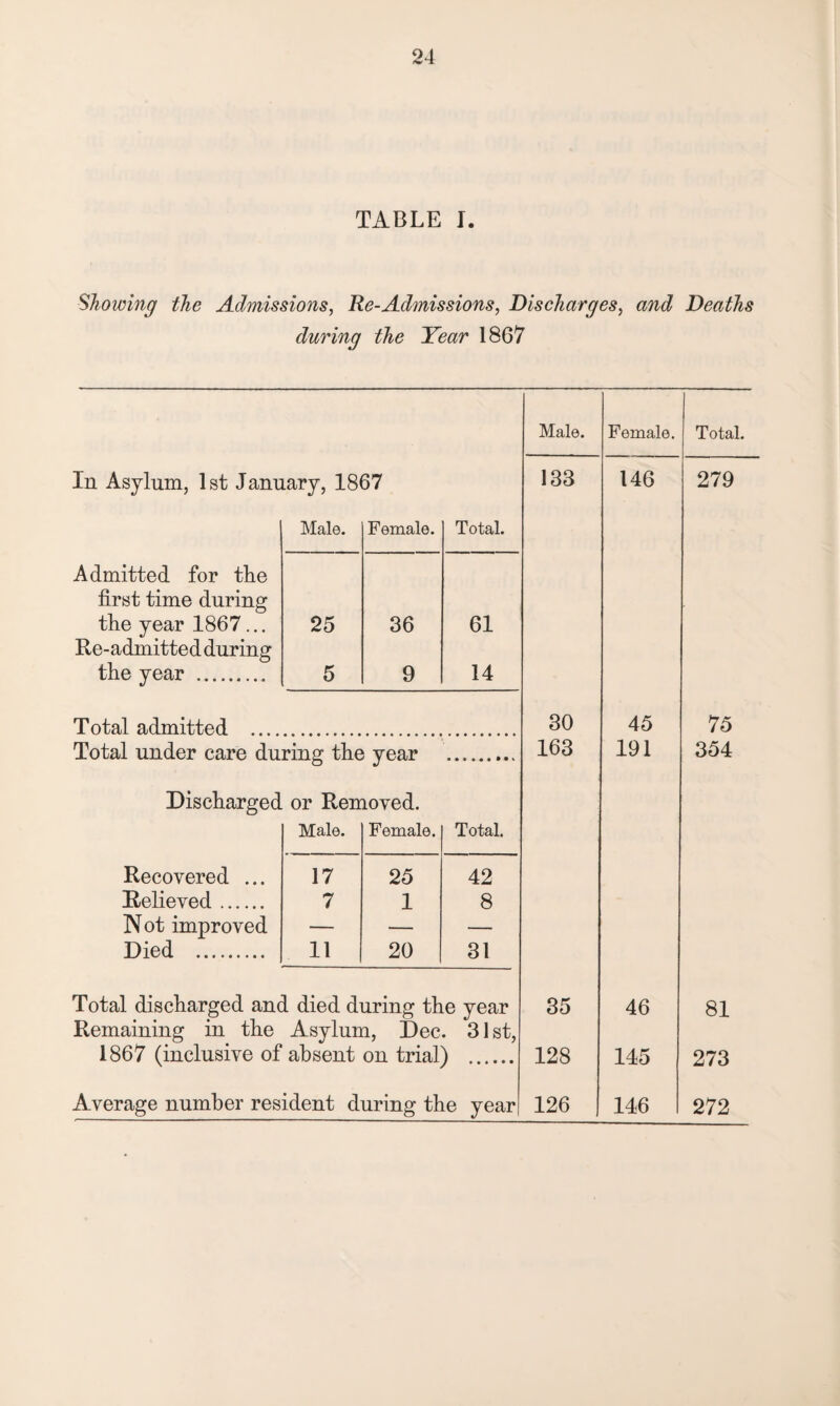 TABLE I. Showing the Admissions, Re-Admissions, Discharges, and Deaths during the Year 1867 Male. Female. Total In Asylum, 1st January, 1867 133 146 279 Male. Female. Total. Admitted for the first time during the year 1867... 25 36 61 Re-admitted during the year . 5 9 14 Total admitted .... 30 45 75 Total under care during the year 163 191 354 Discharged or Removed. Male. Female. Total. Recovered ... 17 25 42 Relieved. 7 1 8 Not improved — — — Died . 11 20 31 Total discharged and died during the year 35 46 81 Remaining in the Asylum, Dec. 31 st, 1867 (inclusive of absent on trial) . 128 145 273 Average number resident during the year 126 146 272