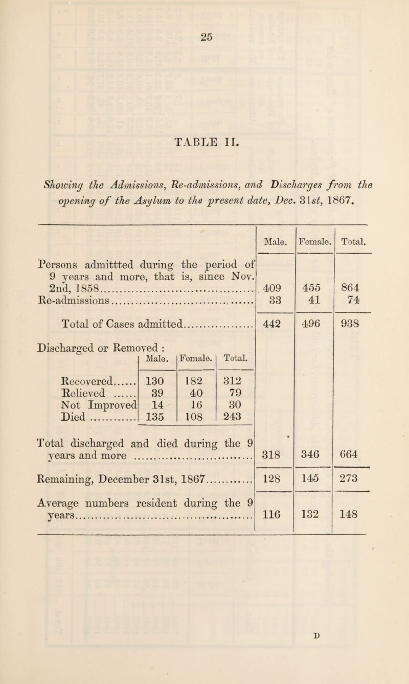 TABLE II. Showing the Admissions, Re-admissions, and Discharges from the opening of the Asylum to the present date, Dec. 3ls£, 1867. 9 years and more, that is, since Noy. 2nd, 1858. Re-admissions. Total of Cases admitted Discharged or Removed : Recovered. Relieved . Not Improved Died. Male. Female. Total. 130 182 312 39 40 79 14 16 30 135 108 243 Total discharged and died during the 9 years and more .. Remaining, December 31st, 1867. Average numbers resident during the 9 years. Male. Female. 409 455 33 41 442 496 * 318 346 128 145 116 132 Total. 864 74 938 664 273 148 D