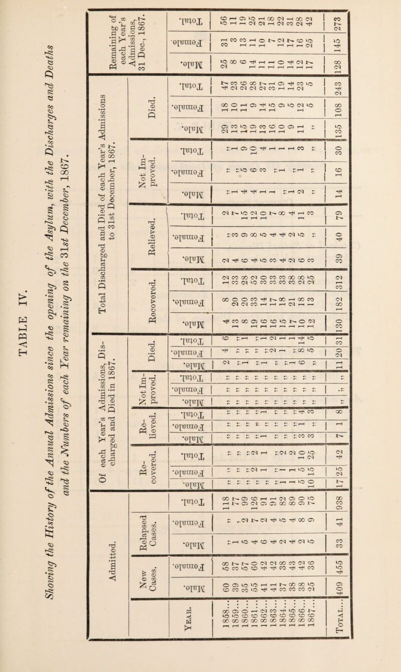 > H PQ < H to ■+0 53 <55 ^3 Si e «0 <55 53 »<S V) to •-a 1 ^ ZO GO •*§ c 8 ^ s 55 <55 55 . <55 g>q Co ^ CO . ^ ■+* 8* •<r* <55 gs « O *«* 8 O 8* ’Hi $5 r<S S* <15 55 e«o to • Hs l«<> 53 § 8 “Si V <55 Ss 5s *3 8 l1^ •<s» L»j Co r*i «0 8 o 55 53 05 _ V ^ go ^ tS •o i § ^ 'Ki «N 8 53 Ss o HO to r<si 05 f£i 8* •»a S CO 0 <<i OQ Remaining of each Year’s Admissions, 31 Dec., 1867. *m°x (OH Cl«3 r-I 00 CM —l oo N 1 CO 1 CM epmio^ J HCOCOHONMNCOIO 1 CO I—(|—(rH H H H (M J »o rH •CVFPTAT ^ ^ CO CO tH rH ' O (M Is- | ULL,|\L j Od | oo CM rH Total Discharged and Died of each Year’s Admissions to 31st December, 1867. Died. WI I N CO CD 00 N05 ^ COHO 1 tHMOKNOICOHHCN 243 108 • r\ jiyy tit 1 Ot> CO AO) CO CO rH ^ ULKi\L j Oq rH rH rH rH rH rH H ia CO rH Not Im¬ proved. *TY>d C\ T » Pi rH 0^ O* rH r-< rH CO Pi 1 LK+°lL 1 rH o CO •O^mo^ j - 0 00 -r-' -1-1 - | to rH •©i«w pH ^ rH —H pi rH P Hf rH Relieved. •Tvrtn-r ' IM N K5 (N O N CC ^ H CO Lb4uA j r—1 1—1 1—I 1—1 C5 •arKm-TO t 1 -COCSOOWD^-^CMlO - 1 O 9rlC9d j •®i?k CM^CO^iOCOT^fMCOCO 39 Recovered. *ro°x (MCOODMOCOCOOOCOW5 HCO(M>OCOCOCOCOIM(N 312 '9^'BTH9l£[ COOOCOtHNCChcOW Cd oq CO rH rH rH Cq r-< »—* 182 *erBH CO GC O CO CO lo NO Cd r—< H fH rH r—( rH rH rH 130 Of each Year’s Admissions, Dis¬ charged and Died in 1867. Died. *m°x CO pi r-H ^ rH Od r-H rH LO 1 rH rH | CO •9i;mn9j - -cm p—i pco >o | o 1 CM *9I'BJ\[ Cd Pi rH p^ rH Pi Ji rH CO Pi I rH 1 rH Not Im¬ proved. w>x Pi^PiPiPiPiPi^^Pi Pi •gpnne^ - . - ; ; ; - - - - | •ei'BM 1 - Re¬ lieved. *mox Pi Pi Pi Pi r-H p; - piTfl CO oo •9P3III9JJ — ^ —H - | ^ Pi p: Pi pi rH pi p: piCO co t'- Re¬ covered. M p r -cm ^-i -cm cm o >o CM cq •9{13m9X Pi Pi Pi cq H Pi r— rH AQ AO rH AO cq •©™ - - - - - ;h —< io O rH rH Admitted. W>x 05 NC5 CD H W « 05 O «5 rHNC5MG5C5 00 00 C51> r—1 r-H 938 Relapsed Cases. - r.(NtH(NM<iOM(COC5 rH •Qra -r-H lO^CO-^CM-^CMkO CO CO New Cases. •gpsnmx | 05NNO(M(MOOCO(MCD kCCOiO0O'9C'9CCC)Ht,'9<|Mi 455 •©PM Offiio>OHHNcoa)io CDCOmiO'^-^OTCOIMN 409 rr rH rH r rH rH rH rH rH rH
