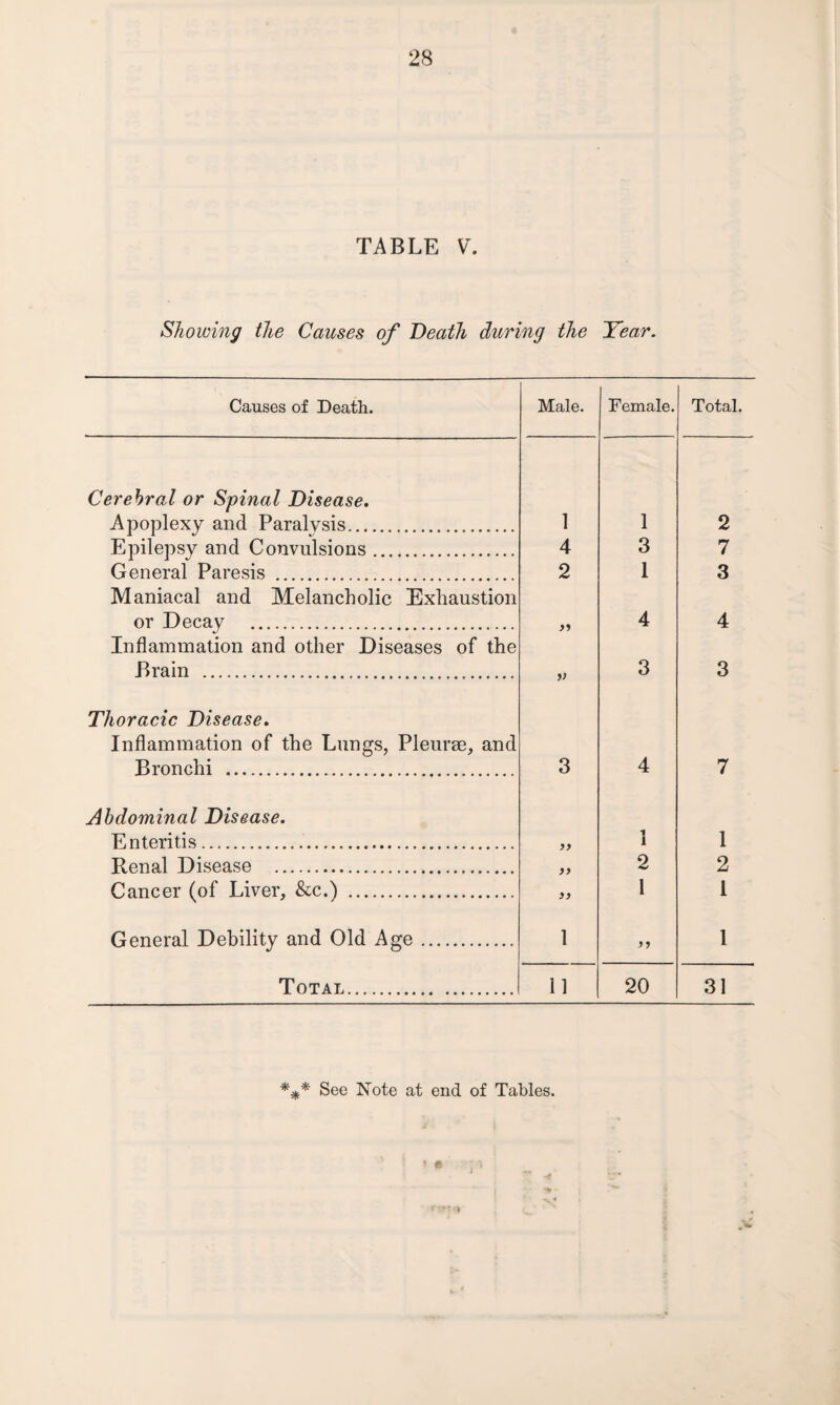 TABLE V. Showing the Causes of Death during the Year. Causes of Death. Male. Female. Total. Cerebral or Spinal Disease. Apoplexy and Paralysis. 1 1 2 Epilepsy and Convulsions. 4 3 7 General Paresis . 2 1 3 Maniacal and Melancholic Exhaustion or Decay . » 4 4 Inflammation and other Diseases of the Brain . V 3 3 Thoracic Disease. Inflammation of the Lungs, Pleurse, and Bronchi . 3 4 7 Abdominal Disease. Enteritis. >> 1 1 1 Renal Disease . >> 2 2 Cancer (of Liver, &c.) . 1 1 General Debility and Old Age. 1 1 Total. 11 20 31 *** See Note at end of Tables.