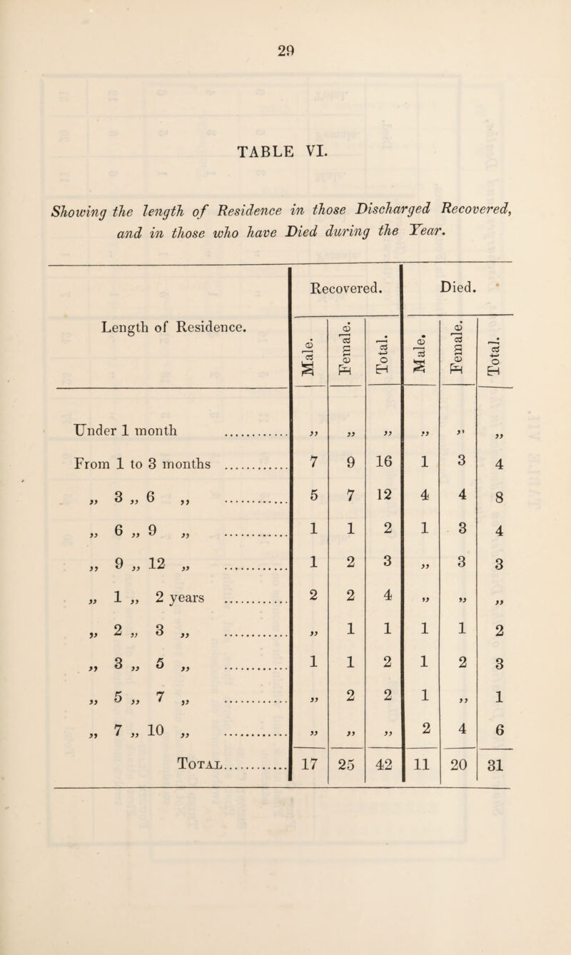 29 TABLE VI. Showing the length of Residence in those Discharged Recovered, and in those who have Died during the Year. Length of Residence. Recovered. Died. • 6 15 a JD 15 S CD • 15 o H • CD 15 E rS 13 s a> pH • a +-< o H Under 1 month . yy if yy ff From 1 to 3 months . 7 9 16 l 3 4 », 3 „ 6 ,, . 5 7 12 4 4 8 » 6 „ 9 „ . 1 1 2 1 3 4 ,, 9 ,, 12 ,, . 1 2 3 3 3 „ 1 „ 2 years . 2 2 4 yy ff yy if 2 }) 3 „ . >) 1 1 1 1 2 ft 3 „ 5 ,, . 1 1 2 1 2 3 „ 5 „ 7 „ . yy 2 2 1 y y 1 „ 7 „ 10 „ . yy ff 2 4 6