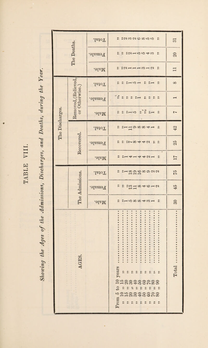 Showing the Ages of the Admissions, Discharges, and Deaths, during the Year. c3 <D fi © £ £<M HHHCOHC^ £ r—t •a^raa^ E 3 3r-t k©, £ £ 3t-I £ » m © U o3 © 02 © .2 © i—I 02 CD »i-H Ch £ _r © © -+2> B % h3 © © > o o © P3 'mo^ ~ ~rH r-t©COQO^H £ <M *9^X118^ •9IT3J\[ £ £>-H £ £ J^rH COCiCOOOQ(M(M k© £ £ rco hoo^cohw rH rH k© T}H •9i^H £ £i—t >0 GO OO T}( CO r-l r o CO S3 O • rH m m • rH a Ti < © H m W d? 02 OlOOOOOOOOO ^HiMcO-^kO^X-CO© o ~~~~~~~~~ J -> ^ rv *n r. r. v\ r> r« rs lO 0*00000000 i—lr-l<MCOTt<»©<3t'-CO U --~ o3 -f-O o H