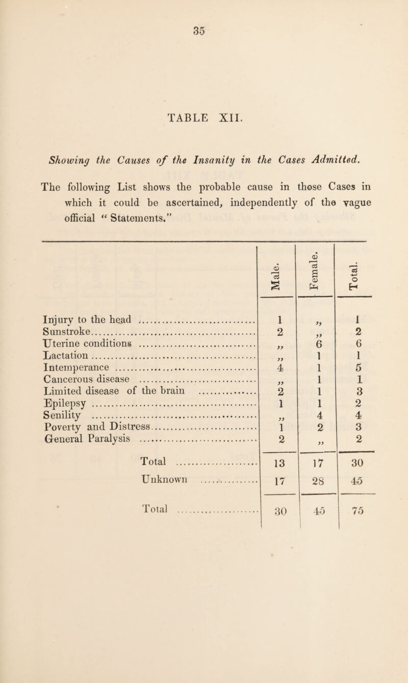 TABLE XII. Showing the Causes of the Insanity in the Cases Admitted. The following List shows the probable cause in those Cases in which it could be ascertained, independently of the yague official “ Statements.” Injury to the head . Sunstroke. Uterine conditions . Lactation. Intemperance . Cancerous disease . Limited disease of the brain Epilepsy . Senility . Poverty and Distress. General Paralysis . T otal ... Unknown Male. Female. Total. 1 1 2 >> 2 yy 6 6 yy 1 1 4 1 5 yy 1 1 2 1 3 1 1 2 >> 4 4 1 2 3 2 yy 2 13 17 30