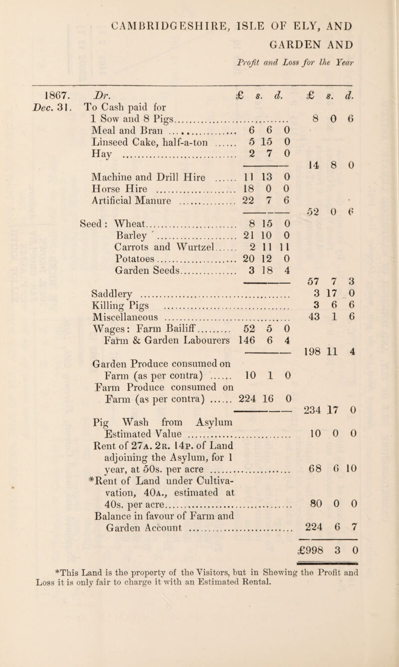 CAMBRIDGESHIRE, ISLE OF ELY, AND GARDEN AND Profit and Loss for the Year 1867. Dr. £ s. d. Dec. 31. To Cash paid for 1 Sow and 8 Pigs. Meal and Bran . 6 6 0 Linseed Cake, half-a-ton . 5 15 0 Hay . 2 7 0 Machine and Drill Hire . 11 13 0 Horse Hire . 18 0 0 Artificial Manure . 22 7 6 Seed : Wheat. 8 15 0 Barley . 21 10 0 Carrots and Wurtzel. 2 11 11 Potatoes. 20 12 0 Garden Seeds. 3 18 4 Saddlery . Killing Pigs . Miscellaneous . Wages: Farm Bailiff. 52 5 0 Farm & Garden Labourers 146 6 4 Garden Produce consumed on Farm (as per contra) . 10 1 0 Farm Produce consumed on Farm (as per contra) . 224 16 0 Pig Wash from Asylum Estimated Value .. Rent of 27a. 2r. 14p. of Land adjoining the Asylum, for 1 year, at 50s. per acre . #Rent of Land under Cultiva- vation, 40a., estimated at 40s. per acre. Balance in favour of Farm and Garden Account . £ s. d. 8 0 6 14 8 0 52 0 6 57 7 3 3 17 0 3 6 6 43 1 6 198 11 4 234 17 0 10 0 0 68 6 10 80 0 0 224 6 7 £998 3 0 *This Land is the property of the Visitors, but in Shewing the Profit and Loss it is only fair to charge it with an Estimated Rental.