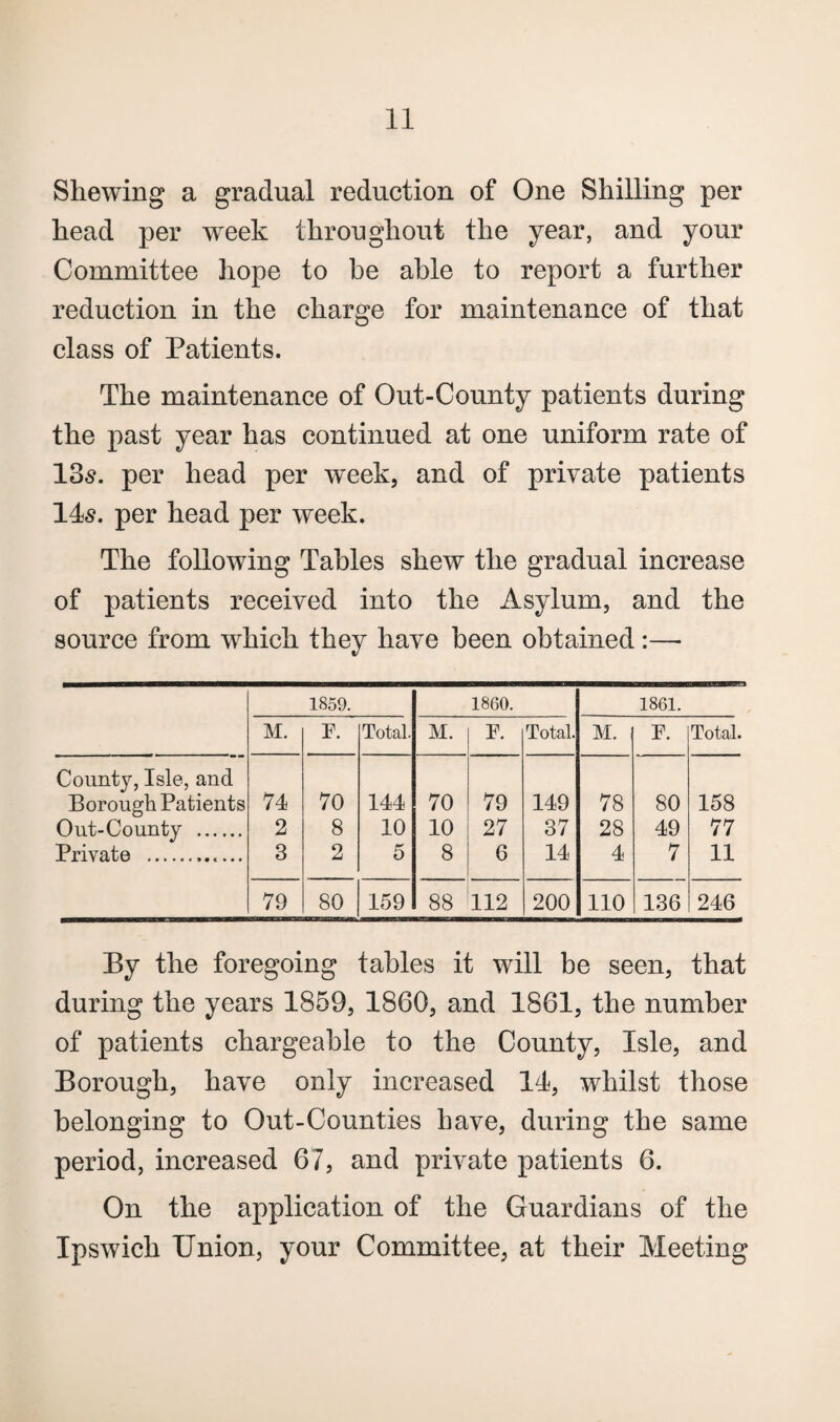 Shewing a gradual reduction of One Shilling per head per wreek throughout the year, and your Committee hope to be able to report a further reduction in the charge for maintenance of that class of Patients. The maintenance of Out-County patients during the past year has continued at one uniform rate of 13s. per head per week, and of private patients 14s. per head per week. The following Tables shew the gradual increase of patients received into the Asylum, and the source from which they have been obtained:— 1859. I860. 1861. M. P. Total. M. P. Total. M. P. Total. County, Isle, and Borough Patients 74 70 144 70 79 149 78 80 158 Out-County . 2 8 10 10 27 37 28 49 77 Private .. 3 2 5 8 6 14 4 7 11 79 80 159 88 112 200 110 136 246 By the foregoing tables it will be seen, that during the years 1859, 1860, and 1861, the number of patients chargeable to the County, Isle, and Borough, have only increased 14, whilst those belonging to Out-Counties have, during the same period, increased 67, and private patients 6. On the application of the Guardians of the Ipswich Union, your Committee, at their Meeting