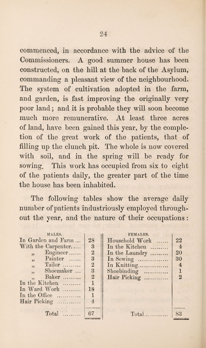 commenced, in accordance with the advice of the Commissioners. A good summer house has been constructed, on the hill at the back of the Asylum, commanding a pleasant view of the neighbourhood. The system of cultivation adopted in the farm, and garden, is fast improving the originally very poor land; and it is probable they will soon become much more remunerative. At least three acres of land, have been gained this year, by the comple¬ tion of the great work of the patients, that of filling up the clunch pit. The whole is now covered with soil, and in the spring will be ready for sowing. This work has occupied from six to eight of the patients daily, the greater part of the time the house has been inhabited. The following tables show the average daily number of patients industriously employed through¬ out the year, and the nature of their occupations: MALES. In Garden and Farm ... With the Carpenter. „ Engineer. „ Painter . „ Tailor . „ Shoemaker ... „ Baker . In the Kitchen . In Ward Work . In the Office . Hair Picking . 28 FEMALES. Household Work . 22 3 In the Kitchen . 4 2 In the Laundry . 20 3 In Sewing . 30 2 In Knitting. 4 3 Shoebinding . 1 2 Hair Picking . 2 1 18 1 4 67 ; Total. 83 Total S3