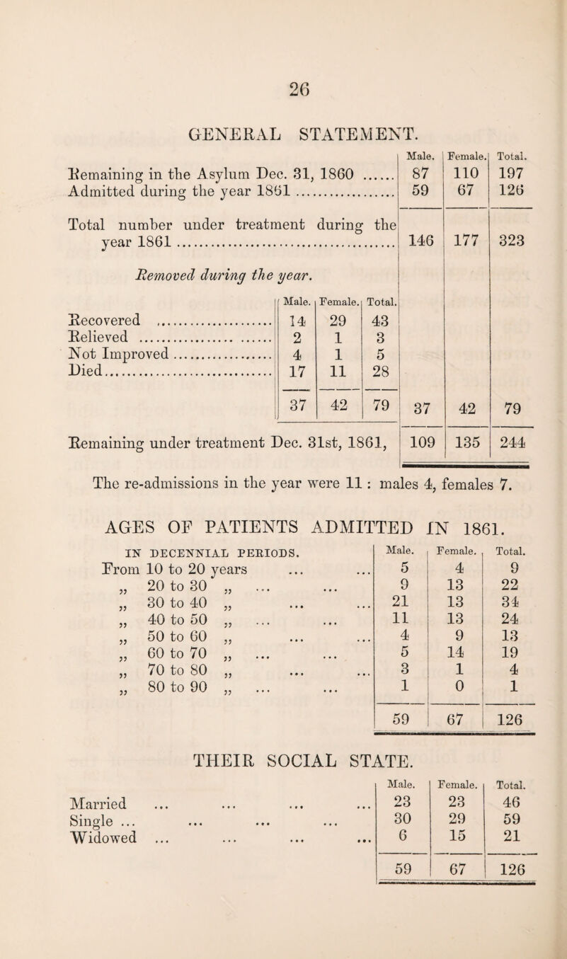 GENERAL STATEMENT. Remaining in the Asylum Dec. 31, 1860 Admitted during the year 1861. Total number under treatment during the Removed during the year. Recovered . Male. 14 Female. 29 Total. 43 Relieved . 2 1 3 Not Improved. 4 1 5 Died. 17 11 28 37 42 79 Remaining under treatment Dec. 31st, 1861, Male. Female. 87 110 59 67 146 177 i CO j -l 42 109 135 Total. 197 126 323 79 244 The re-admissions in the year were 11: males 4, females 7. AGES OF PATIENTS ADMITTED IN 1861. IN DECENNIAL PERIODS. Male. Female. Total. From 10 to 20 years 5 4 9 „ 20 to 30 „ 9 13 22 „ 30 to 40 „ 21 13 34 „ 40 to 50 ,, 11 13 24 „ 50 to 60 ,, 4 9 13 „ 60 to 70 „ 5 14 19 „ 70 to 80 „ 3 1 4 „ 80 to 90 „ 1 0 1 59 67 126 THEIR SOCIAL STATE. Male. Female. Total. Married 23 23 46 bingle ••• ••• ••• 30 29 59 Widowed 6 15 21 59 67 126