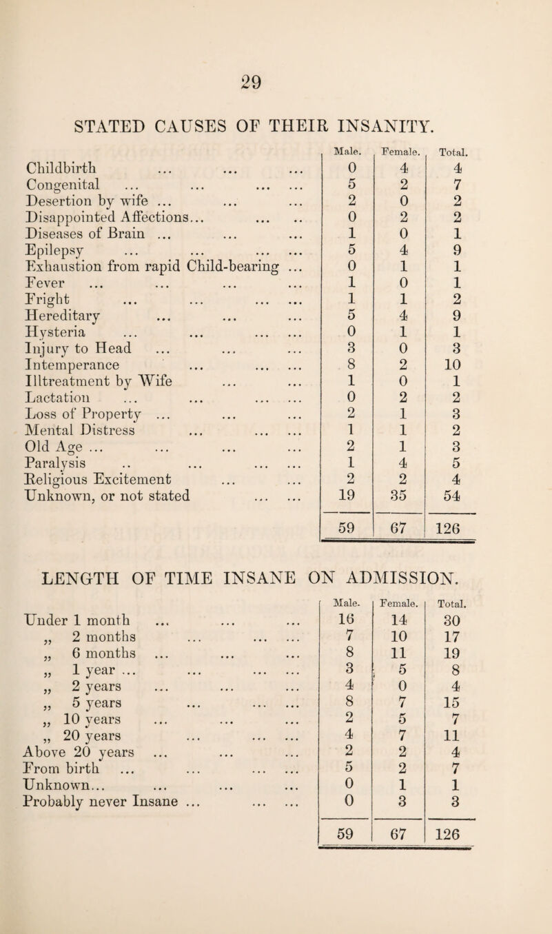 STATED CAUSES OF THEIR INSANITY. Childbirth. Male. 0 Female. 4 Total. 4 Congenital ... ... . 5 2 7 Desertion by wife ... 2 0 2 Disappointed Affections... . 0 2 2 Diseases of Brain ... 1 0 1 Epilepsy ... ... . 5 4 9 Exhaustion from rapid Child-bearing ... 0 1 1 Fever 1 0 1 Fright ... ... . 1 1 2 Hereditary 5 4 9 Hysteria ... ... . 0 1 1 Injury to Head 3 0 3 Intemperance ... . 8 2 10 Iiltreatment by Wife 1 0 1 Lactation ... ... . 0 2 2 Loss of Property ... 2 1 3 Mental Distress ... . I 1 2 Old Age ... 2 1 3 Paralysis .. ... . 1 4 5 Religious Excitement 2 2 4 Unknown, or not stated . 19 35 54 59 67 126 LENGTH OF TIME INSANE ON ADMISSION. Male. Female. Total. Under 1 month 16 14 30 „ 2 months ... . 7 10 17 „ 6 months 8 11 19 „ 1 year ... ... . 3 5 i 8 „ 2 years 4 0 4 ,, 5 years ... . 8 7 15 ,, 10 years 2 5 7 „ 20 years ... . 4 7 11 Above 20 years 2 2 4 From birth ... ... . 5 2 7 Unknown... 0 1 1 Probably never Insane ... . 0 3 3 59 67 126