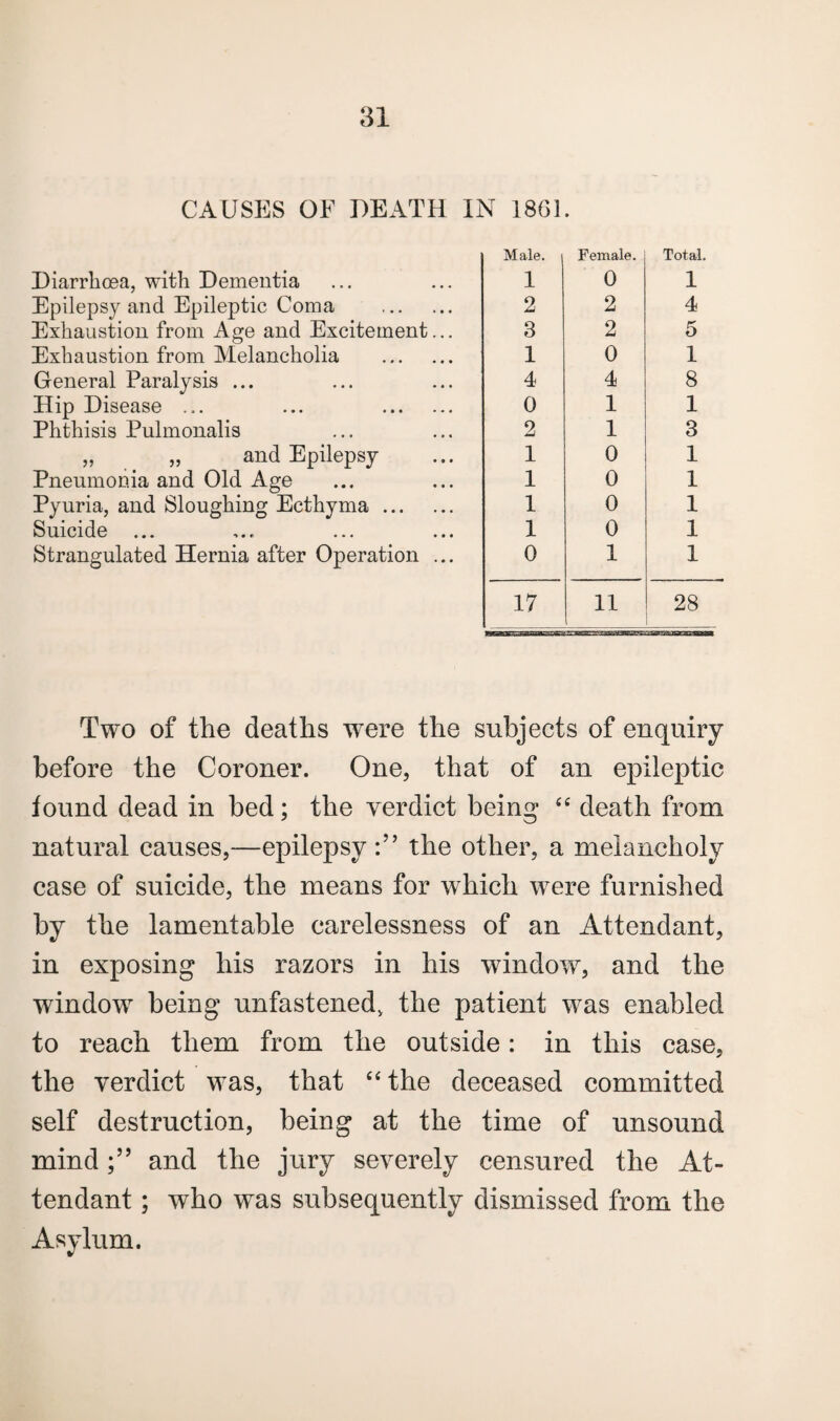 CAUSES OF DEATH IN 1861. Diarrhoea, with Dementia Epilepsy and Epileptic Coma Exhaustion from Age and Excitement Exhaustion from Melancholia General Paralysis ... Hip Disease ... Phthisis Pulmonalis ,, „ and Epilepsy Pneumonia and Old Age Pyuria, and Sloughing Ecthyma ... Suicide Strangulated Hernia after Operation Male, i Female. Total 1 0 1 2 2 4 3 2 5 1 0 1 4 4 8 0 1 1 2 1 3 1 0 1 1 0 1 1 0 1 1 0 1 0 1 1 17 11 28 Two of the deaths wrere the subjects of enquiry before the Coroner. One, that of an epileptic found dead in bed; the verdict being “ death from natural causes,—epilepsy:” the other, a melancholy case of suicide, the means for which were furnished by the lamentable carelessness of an Attendant, in exposing his razors in his window, and the window7 being unfastened, the patient was enabled to reach them from the outside: in this case, the verdict was, that “the deceased committed self destruction, being at the time of unsound mindand the jury severely censured the At¬ tendant ; who was subsequently dismissed from the Asylum.