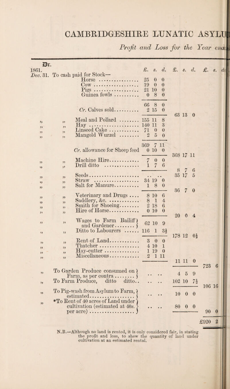 CAMBRIDGESHIRE LUNATIC ASYLI! Profit and Loss for the Year enal 1861. £. s. cl. Dec. 31. To cash paid for Stock— Horse . 25 0 0 Cow. 19 0 0 Pigs . 21 10 0 Guinea fowls. 0 8 0 66 8 0 Or. Calves sold. 2 15 0 Meal and Pollard . 155 11 8 Hay . 140 11 3 Linseed Cake. 71 0 0 33 33 Mangold Wurzel . 2 5 0 369 7 11 Or. allowance for Sheep feed 0 10 0 Machine Hire. 7 0 0 Drill ditto . 1 7 6 33 Seeds... . Straw . 34 19 0 33 33 Salt for Manure. 1 8 0 33 Veterinary and Drugs .... 8 10 6 33 Saddlery, &c. 8 1 4 Smith for Shoeing. 2 18 6 33 33 Hire of Horse. 0 10 0 33 33 Wages to Parm Bailiff^ and Gardener.j 62 10 9 33 33 Ditto to Labourers . 116 1 SI Bent of Land. 3 0 0 Thatcher. 4 10 1 33 ITay-cutter. 1 19 0 33 33 Miscellaneous. 2 1 11 To Garden Produce consumed on ) Parm, as per contra.j To Parm Produce, ditto ditto.. To Pig-wash from Asylum to Parm,) estimated.1 *To Pent of 40 acres of Land under 1 cultivation (estimated at 40s. > per acre).) £. s. cl. £. s. cm 63 13 0 368 17 11 8 7 35 17 6 5 36 7 0 20 0 4 178 12 0£ 11 11 0 4 5 9 102 10 7i 10 0 0 80 0 0 723 6 106 16 90 0 £920 2 N.B.—Although no land is rented, it is only considered fair, in stating the profit and loss, to shew the quantity of land under cultivation at an estimated rental.