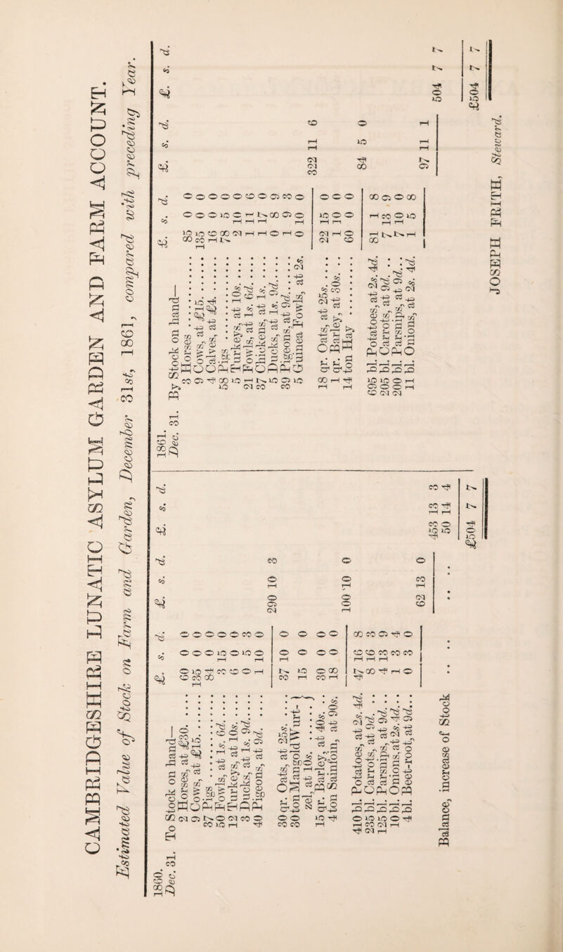 CAMBRIDGESHIRE LUNATIC ASYLUM GARDEN AND FARM ACCOUNT. Estimated i alue oj Sloe/,: on Fawn ana Garden} December 31s£, 1861, compared with preceding Fear. 43 Tfl © 43 • r-( 10 iH CM 43 S3 c3 3 © H i—i ©> TR) J -) -4-3 Co c3 „ Xfl a> i?43 to -H «0 J2 C3 H eg H=> • C3 ’ ~c3 S C3 ^-4-3 2 <*8.3 - S© S go b© s ©©^(/^©r-ltH© 05 £ 42 o 'tPH w ^ §| Sfa S3 * © so =o co © ,. -+3> * >;■ >> -*-= H C3 « os Hpi OpqW u c g 00 s : -2 ^ .45^ ^ a cm “ e3 „4§ CO „ M a> rc> ■2 p P d 5h M -4I3 Sh P-I *e2 O d S ^QPhO K3 1COH o eg eg 7} CO ^ o CD Qj s.q © S’ so 43* So © Tjl tH © ^ rH rH tH CO 0 l O IO © r=i © © © © © © © © © (M © © © 45 ©©©©©©© © © ©© CO © © T? © so © © © © © © © ]H rH © iH © © © © © © © © rH rH rH © © Hfl © © © rH tH © © CO tH CO ^ rH © © © 00 rH © tH CO 1—1 43 S3 cS ©3 S3 O 44 o o 4-3 m EH © 45 CO s45 • ~- < •+= 3 CS -+3> ^ S3 43 -42 r© • M ro CD - CO TJ1 CCl r—H £ >* CO >“ r O S.ap 5 _ HqPhF^EhPP4 CO S3 O o &c . I •■s ££ cS O «o' rs MO co a i-H S40 c3 cS, WC5NO CO © ClCOO rH •'4* ©PS O © CO CO §13 Q NJ ' • Co © © +3 ©< c3 42 •> c3 j- && ^•H Co c3 pqco &l 10 -j* 05 CM a Is -g r. ^ CO » CD CO 0 ~H 4-3 p c3 5-< h-= H O c3 Qj O 454343 © 4 o 4^ =s 42 4i oq =« -+3 O CO p S3 C co p< KS I CO CO 4-3 S4© O ci S3 © OPP © IQ IO © Tf rH CO eg rH t? eg rH r34 o o © GO © co C3 © 5-< © S3 © © S3 ci 13 PQ