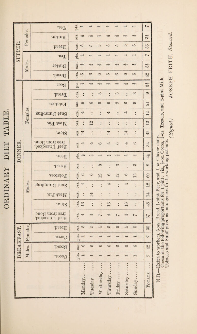 ORDINARY DIET TABLE. . pH Females. I £9 HU HIM HM him h|m him him 0 H|e* pts. 1 1 1 1 1 1 1 P £ £ M P Females. •g updoing; ^ong ozs. 4 4 • • 4 cq 40!d V&W ® • (M • • • • ♦ q • rH • • • • • CA •M9^S ozs. 14 • • ■ • 14 14 01 -'ji ‘popoooug j99g; ozs. CO Males. •joeg; HP* ceiH ce|H He* colH He* co|^ H|e* Tp •pneag; g • co • co • co Q • 05 •sooppoj ozs. 6 6 12 6 12 6 12 O O ’gupdumg pmg ozs. 4 4 4 « • eq rH •9ij ozs. 14 • • • • rH ■AV91S ozs. 1G 16 1G GO •ouog uiojj 99JJ ‘p95[OOOU£l_ J99g ozs. 4 4 7 4 7 4 7 CO BREAKFAST. Females. •pcoag ozs. 5 5 5 5 5 5 5 10 CO ’BOOOQ pts. 1 1 1 1 1 1 1 Males. •pBoag ozs. 6 6 G 6 G 6 G cq •B0003 ^ pH rH rH rH rH rH rH P* t>-1 Monday. Tuesday . Wednesday.... Thursday. Friday. Saturday . Sunday.. Totals .... | PP & •Extra to workers, 3 ozs. Bread, §-pint Beer, and 1 oz. Cheese daily. Cocoa in the following proportions for 1 pint: viz., |-oz. Cocoa, |-oz. Treacle, and ?-pint Milk. Tobacco and Snuff given as indulgences to the working patients.