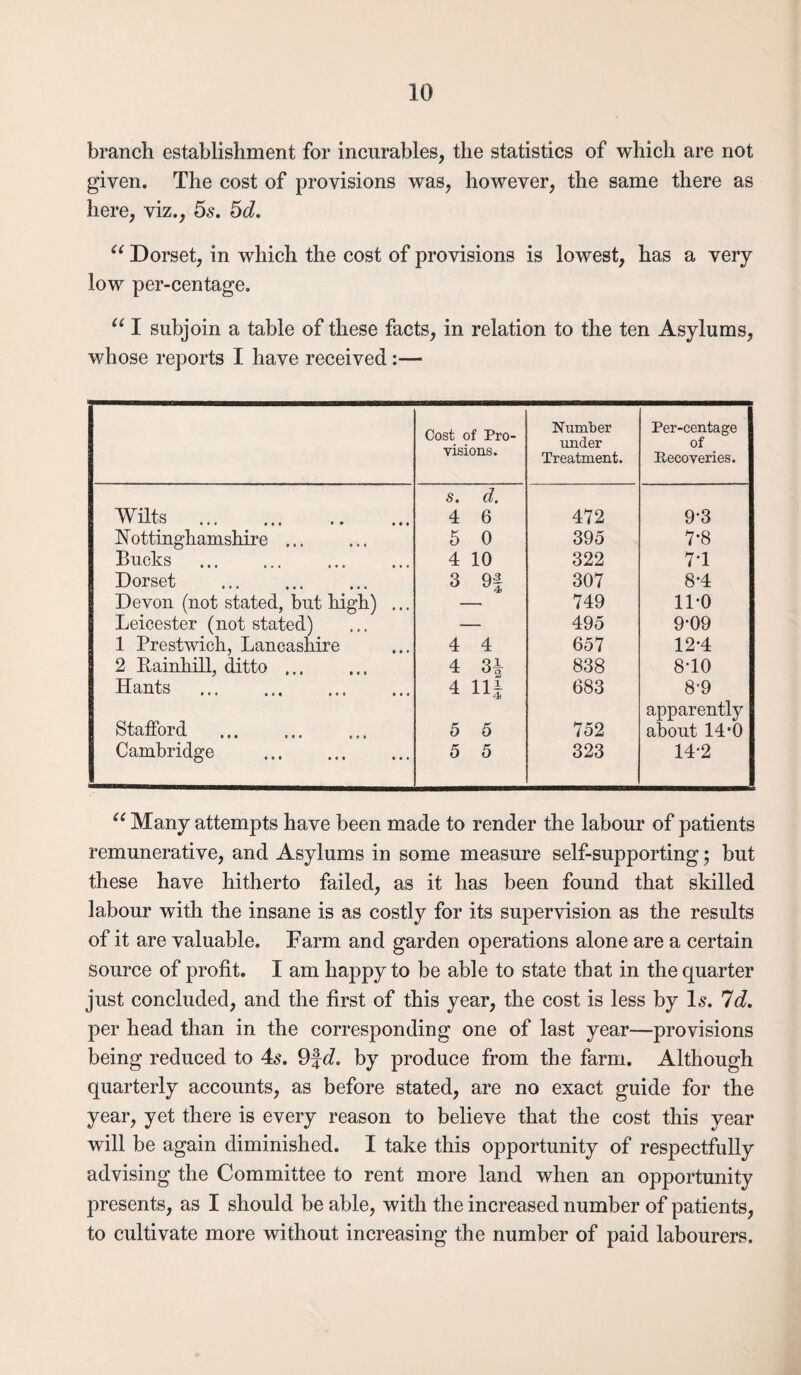 branch establishment for incurables, the statistics of which are not given. The cost of provisions was, however, the same there as here, viz., 5s. 5d. u Dorset, in which the cost of provisions is lowest, has a very low per-centage. “ I subjoin a table of these facts, in relation to the ten Asylums, whose reports I have received :— Cost of Pro¬ visions. Number under Treatment. Per-centage of Recoveries. Wilts . s. d. 4 6 472 9-3 Nottinghamshire ... 5 0 395 7*8 Bucks 4 10 322 74 Dorset 3 9§ 307 8*4 Devon (not stated, but high) ... — 749 11*0 Leicester (not stated) — 495 9*09 1 Prestwich, Lancashire 4 4 657 12*4 2 Rainhill, ditto. 4 3| 838 8*10 Hants . 4 111 683 8*9 Stafford 5 5 752 apparently about 14*0 Cambridge . 5 5 323 14*2 “ Many attempts have been made to render the labour of patients remunerative, and Asylums in some measure self-supporting ; but these have hitherto failed, as it has been found that skilled labour with the insane is as costly for its supervision as the results of it are valuable. Farm and garden operations alone are a certain source of profit. I am happy to be able to state that in the quarter just concluded, and the first of this year, the cost is less by Is. Id. per head than in the corresponding one of last year—provisions being reduced to 4s. 9f d. by produce from the farm. Although quarterly accounts, as before stated, are no exact guide for the year, yet there is every reason to believe that the cost this year will be again diminished. I take this opportunity of respectfully advising the Committee to rent more land when an opportunity presents, as I should be able, with the increased number of patients, to cultivate more without increasing the number of paid labourers.