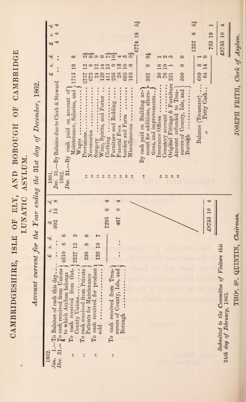 CAMBRIDGESHIRE, ISLE OF ELY, AND BOROUGH OF CAMBRIDGE LUNATIC ASYLUM. Account current for the Tear ending the 31s< day of December, 1862. • co i™4 ©) —1|©> nH CO (M H|9|H|S» H|<a CO CO uo rH cq CO *H c3 £ CD 4-3 <%> ?H CD r—1 o ■4-3 © d © © d 'c3 PP PP CO CA k© CO l© WO CO 4* ’o 173 ' ° d • S • □ ^ H * P CD • O • H . § u • ^ : O - * © • n3 2 * © m r*S o <D 60- a‘S •» ft °gfS ° CQ (D P C3 a? GQ o <D PQ p 4-3 ?H o h3 u ® <D bD d • 1“H n3 Hd CD nj 0 m CD CD 5 '’cS ■ • • r-i f—i -d d ® 22 d d OPsfH o3 FH § CS g ^3 © © Pd 03 <3 • rd P § 2' d 03 © U O 4-> 4-3 © © o d PP CO <M CO CO CO oo . OO . H C -j Cl ■to ^ fv r\ «s r. rx *s s <13 w a Ph Ph W w m ^ GO -•S © GO ^ 05 05 *C3 » Co 43 • co >© 05 ©I !>. CO CO HI rF o >© 00 4* CO CO O *- CO 00 05 • • 1—4 r-4 o i>- o CO • r-4 C4 CO CA • CO CO t-4 nH ©I • 03 . d b-2 03 ^ •fH •5 g i 4-3 CO 3 SP© o o cd rd m c3 n-j O © c+h O © © 03 CD g g^ B d >^2 rd © © -43 o3 > • rH G Ph g o d ^ O no •-H © t=’S K. © © © © d 2 17:3 d o c3 d © 43 d • r-4 c3 =2 P P cS no © > • rH CD O CO CD ‘ C3 rH s § H ©- »—4 o ^ no d © d >- o •rH O C5 q-H -4 © O rd Co ** o 40 4d> c3 CO CO 00 jrd^ ^ c3 J2 c3 PP © s ° 8 d d _ © d rd • >3 o g ts O ©P4 cash ] sold . o o o o o H I | EH Eh 1 1 • H H S w - - 18 Jan. Dec. rd 03 o3 © O H © W 03 PP bD d o f-< o 8 hH EH I—I p G? • E4 CQ to* o M Eh
