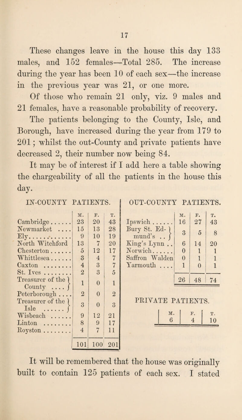 These changes leave in the house this day 133 males, and 152 females—Total 285. The increase during the year has been 10 of each sex—the increase in the previous year was 21, or one more. Of those who remain 21 only, viz. 9 males and 21 females, have a reasonable probability of recovery. The patients belonging to the County, Isle, and Borough, have increased during the year from 179 to 201; whilst the out-County and private patients have decreased 2, their number now being 84. It may be of interest if I add here a table showing the chargeability of all the patients in the house this day. IN-COUNTY PATIENTS. M. F. T. Cambridge. 23 20 43 Newmarket .... 15 13 28 Ely.. 9 10 19 North Witchford 13 7 20 Chesterton. 5 12 17 Whittlesea. 3 4 7 Caxton . 4 3 7 St. Ives. 2 3 5 Treasurer of the 1 i n i County .... j i U 1 Peterborough . .. . 2 0 2 Treasurer of the 1 Isle .j 3 0 3 Wisbeach . 9 12 21 Linton . 8 9 17 Royston. 4 7 11 101 100 201 OUT-COUNTY PATIENTS. M. F. T. Ipswich. 16 27 43 Bury St. Ed- ) Q Q mund’s . . J o o King’s Lynn .. 6 14 20 Norwich. 0 1 1 Saffron Walden 0 1 1 Yarmouth .... 1 0 1 26 48 74 PRIVATE PATIENTS. M. F. T. 6 4 10 It will be remembered that the house was originally built to contain 125 patients of each sex. I stated