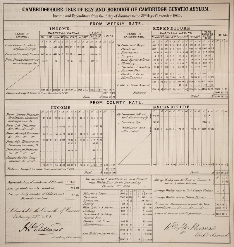 Income and Expenditure from the Is* day of January to die 31s/ day of December 1863. FROM WEEKLY RATE. INCOME . HEADS OF INCOME . Prom Unions fa? nlnch Asyiurn belongs f Torn, Out- County if/uo/ts Prom ZfiraleZklients tori maintenance far J March 31s* QUARTERS ENDING June30d1 P 1098 667 54 s. II 6 .12 d,. 4 1820 12 8 P. 1169 641 91 1901 18 S. 8 9 d 10 SeptT30<‘H I)ecT 1236 621 89 1947 19 Balance brcuahf tonrard from JAecember 3JfaJ&62 s 15 17 6 a. s s. p 1221] 17 609 4 92 1923 4 d. YEAR ENDING THE 31st DEC? 1863. P. 4726 2539 327 7593 s. 15 16 2 14 d 10 11 Total ft TOTAL. P. 7593 1687 9280 s. 14 3 18 d. 9 101 n EXPENDITURE . HEADS OF Balance QUARTERS ENDING EXPENDITURE . March31st June 30th Sepfr30^ Dec!3Ist 3IS.T DEC? 1863. P. s d. J? 3. d T s. d P s c/v. P S. d By Scdarieslt Cages . 448 5 2 450 2 11 449 4 G 459 12 10 1807 5 5 , Provisions ... _ 687 8 3i 584 6 8 676 1 9 619 4 32 2567 0 111 „ Necessaries._ 183 11 5 145 n — 113 5 oi 175 11 8 617 19 2i „ Surgery_ 4 3 7 6 3 9 2 4 5 16 18 3 29 10 - „ Wine, Spirits ZcBorter. 35 10 1 36 7 6 42 6 7 36 14 4 150 18 6 „ Cloth i rriy _ 28 9 6 201 14 2 119 0 7 82 16 3 432 0 6 , furniture ABeddiny 6S 12 9 109 14 7 31 18 4 73 15 4 284 1 — „ Tuner AFees._ — — — — — — — — — — — — — — — , Carden ft farm 236 17 7 120 6 8 — — — 88 7 — 4-45 11 3 , miscellaneous_ 41 10 5 70 5 10| 19 8 — 56 13 6 187 17 94 1734 8 Qi. 1724 13 l£ 1453 9 C 4. 1609 13 5| 6522 4- 8 Prof it on Tam Account. _ _ _ _ _ 42 1 6 _ — — 42 1 6 i 1734 8 9i 1724 13 li 1411 7 8| 1609 13 5i 6480 3 2 YEAR ENDING THE 7otaZ 4 TOTAL. P 6480 2800 9280| d 3 15 18 5i 7i FROM COUNTY RATE. INCOME . Prom County Treasurerl for additions^ alterations and improvement?__J Zoom Tsle Treasurer for _ d?._d?_d?- ... Prom TTorouyyh, treasure/ /or - d?_ r/°_d?_j Prom /sic Treasurer an J Pn'nnhtnyfaCerrutery/fc. \ PromBoroiayhTreasurer j Aor_ d? _ d°_d?—.. J Amount due /mm County ) Troop urer to/ : d?. cit P. 43 33 14 91 s. 15 12 91 d 10 4 12 P. 30 23 10 64 64 s. 12 16 13 13 d. 4i 2i 0* Oi P. 34 27 11 73 96 41 211 s. 17 12 12 12 13 d 6 6 J? 42 33 14 89 j. 11 d 8 11 y* 151 117 50 s 319 96 41 124 89U 7 581 14 10 13 8 12 8 51 54 lii io| 8 4 Hi Balance brouyht torwant tfom December 3/sf /SA7Z P 7bfazl At 581 44 625 s. d. 14 4 18 10 0i 104 EXPENDITURE. By Oriyirud Pillmys ) add Purrdshreuy ap'J , Cemetery Additions nod after alio re y.. 62 243 91 s 15 15 12 398 2 2 d J? 64 s. 13 ok 64 13 Oj 73 12 d? 73 12 d P. 8911 s. d 89 11 7 62 243 319 625 S. 15 15 8 18 d 10i lot Total Jt Avereu/e TeddyTxpenditare tor each Patient from TArhly R/rfat', for the Tear endimy .December of / 1863. P. s. d £ ,9. d. Salaries & Jfapes_ 1807 5 5 _ 2 5 1.81-329 TAvvisions __ 2567 0 Ilf . 3 64 21239 Necessaries 617 19 o3 10 98741 Sun/cry 29 10 _ i 96891 Wine, Spirits fa llrler 150 18 0 2£ 726 Clot/tiiu/ 432 0 6 7 65436 f in rut ure fa Beddrru/ 284 1 — 4-i 84534 funeml Tees harden and hur ra 445 II 3 7i 55059 fatiseelTa neons 187 17 oi 3 46430 6522 4 s 0 0 466-W) Less Pro til on farm fa. 42 1 0 tcu- 50 s J, 6480 3 9 A* — 8 111 54709 P. 625 625 18 18 io| 10i Ayyreya/e dayso/rrsidenm o//hfazeeil? 101349 Ayercu/e r/ar/y'memberresidenl __ 277 — Aveer/yye daily member oT OPPcers and J Servants resident . I 366 90 365 Ais/t //’ i„,, /,,,/r?, ,J 'U,rJ23pSS£4-. sfae/aAfa /Arndt ray Chairman. Average Mfaetdy rate tor Tear' to C m ions to which Asylum, betony/s Averruye Teddy rate to Out County Unions Average Middy rrr/e to liimte thlienls. Income on hlamtcresrnee account tor -tear Brytendifurv_d?_d?_d?_ Pxcess of Income over ZSywditiur ! P 759; 6480 1112 P. j d 9 44 13 14 _ 14 3 11 9 9 7) ///S/Cd// ^/e A A' fa t t^iri’prfae/'.