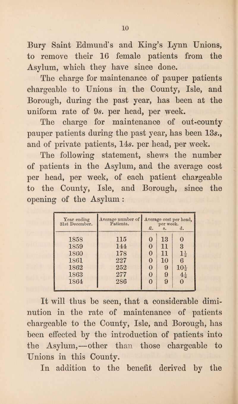 Bury Saint Edmund’s and King’s Lynn Unions, to remove tlieir 16 female patients from the Asylum, which they have since done. The charge for maintenance of pauper patients chargeable to Unions in the County, Isle, and Borough, during the past year, has been at the uniform rate of 9s. per head, per week. The charge for maintenance of out-county pauper patients during the past year, has been 13s., and of private patients, 11s. per head, per week. The following statement, shews the number of patients in the Asylum, and the average cost per head, per week, of each patient chargeable to the County, Isle, and Borough, since the opening of the Asylum : Tear ending 31st December. Average number of Patients. Average cost per bead, per week. £. s. d. 1858 115 0 13 0 1859 144 0 11 3 1860 178 0 11 H 1861 227 0 10 6 1862 252 0 9 10* 1863 277 0 9 4* 1864 286 0 9 0 It will thus he seen, that a considerable dimi¬ nution in the rate of maintenance of patients chargeable to the County, Isle, and Borough, has been effected by the introduction of patients into the Asylum,—other than those chargeable to Unions in this Countv. %/ In addition to the benefit derived by the