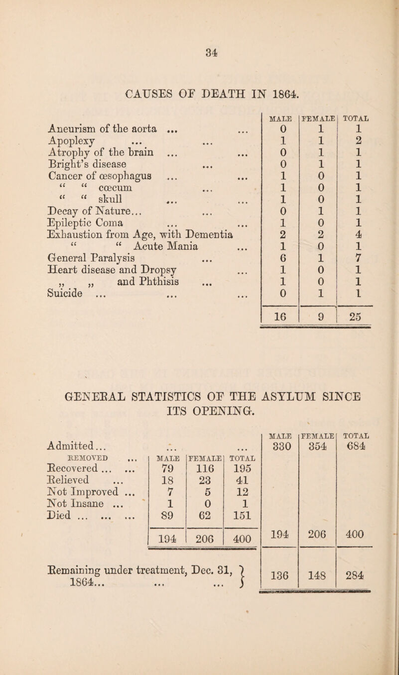 CAUSES OE DEATH IN 1864. Aneurism of the aorta ... Apoplexy Atrophy of the brain Bright’s disease Cancer of oesophagus “ “ coecum “ “ skull Decay of Nature... Epileptic Coma Exhaustion from Age, with Dementia “ “ Acute Mania General Paralysis Heart disease and Dropsy „ „ and Phthisis Suicide ... MALE FEMALE TOTAL 0 1 1 1 1 2 0 1 1 0 1 1 1 0 1 1 0 1 1 0 1 0 1 1 1 0 1 2 2 4 1 0 1 6 1 7 1 0 1 1 0 1 0 1 l 16 9 25 GENEEAL STATISTICS OE THE ASYLUM SINCE ITS OPENING. MALE FEMALE TOTAL Admitted... * 0 • . • • • 330 354 684 REMOVED MALE FEMALE TOTAL Eecovered. 79 116 195 Believed 18 23 41 Not Improved ... 7 5 12 Not Insane ... 1 0 1 Died. 89 62 151 194 206 400 194 206 400 Eemaining under treatment, Dec. 31, 1 1864... ... ... ) 136 148 284