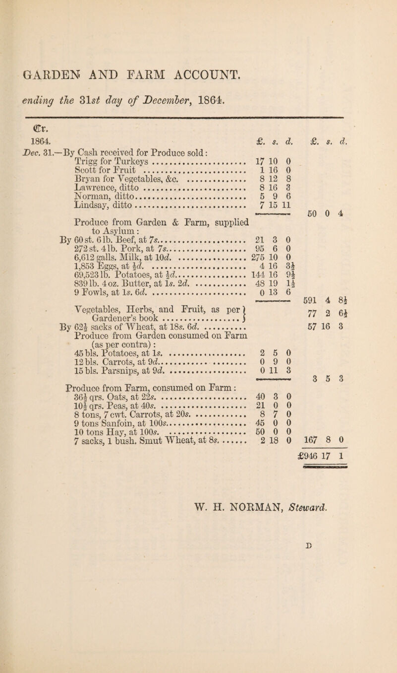 GARDEN AND FARM ACCOUNT. ending the 31st day of December, 1864. art. 1864. £. s. d. Dec. 31—By Cash received for Produce sold: Trigg for Turkeys. 17 10 0 Scott for Pruit . 1 16 0 Bryan for Vegetables, &c. 8 12 8 Lawrence, ditto. 8 16 3 Norman, ditto. 5 9 6 Lindsay, ditto. 7 15 11 Produce from Garden & Parm, supplied to Asylum: By 60 st. 6 lb. Beef, at 7s. 272 st. 4 lb. Pork, at 7s. 6,612 galls. Milk, at lOd. 1,853 Eggs, at \d. 69,523 lb. Potatoes, at \d. 8391b. 4oz. Butter, at Is. 2d. 9 Powls, at Is. Hd... 21 3 0 95 6 0 275 10 0 4 16 3 2 144 16 91 48 19 1| 0 13 6 Vegetables, Herbs, and Pruit, as per) Gardener’s book.) By 62J sacks of Wheat, at 18s. 6d. Produce from Garden consumed on Parm (as per contra): 45 bis. Potatoes, at Is. 2 5 0 12 bis. Carrots, at 9d. 0 9 0 15 bis. Parsnips, at 9^. 011 3 Produce from Parm, consumed on Parm: 36§ qrs. Oats, at 22s. 40 3 0 lOJ qrs. Peas, at 40s. 21 0 0 8 tons, 7 cwt. Carrots, at 20s. 8 7 0 9 tons Sanfoin, at 100s. 45 0 0 10 tons Hay, at 100s. 60 0 0 7 sacks, 1 bush. Smut Wheat, at 8s.. 2 18 0 £. s. d. 50 0 4 591 4 8h 77 2 6J 57 16 3 3 5 3 167 8 0 £946 17 1 W. H. NORMAN, Steward.