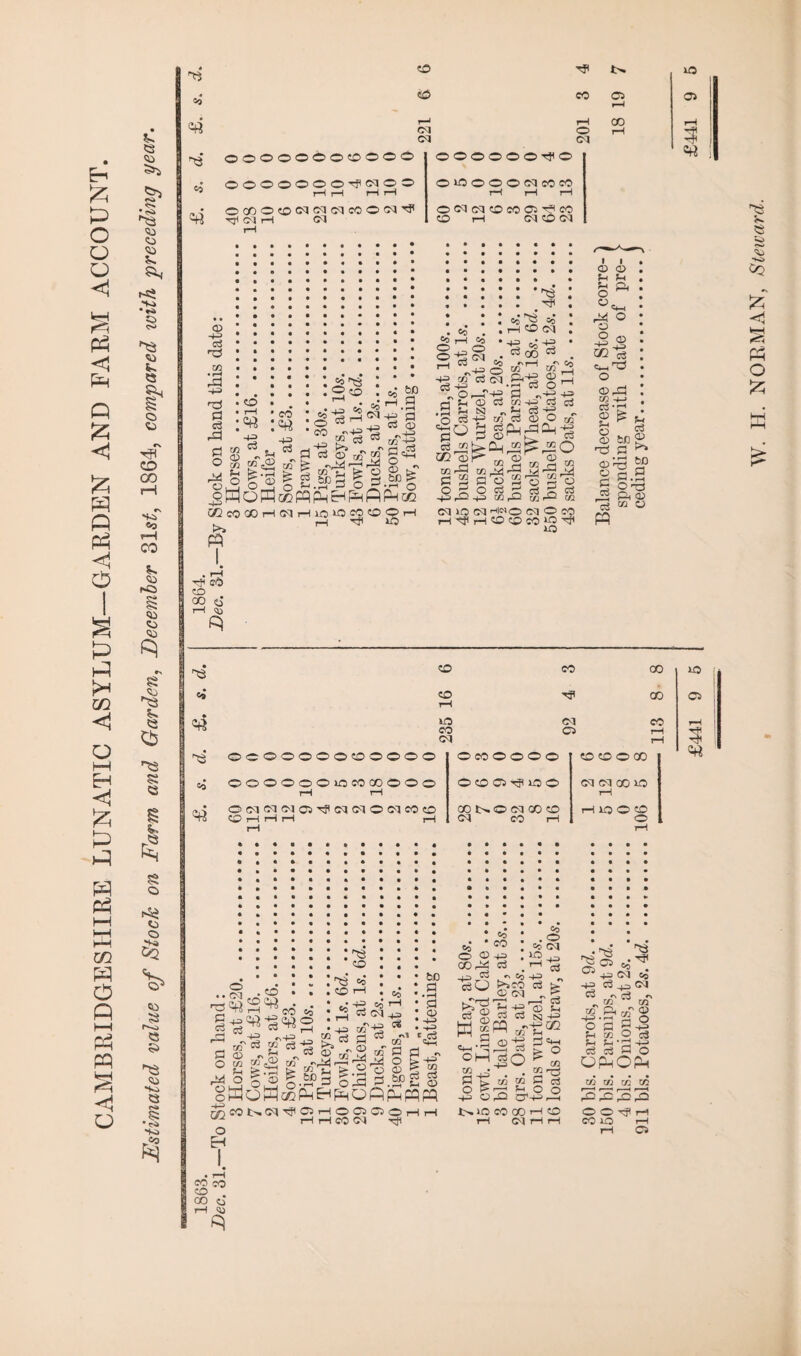 CAMBRIDGESHIRE LUNATIC ASYLUM—GARDEN AND FARM ACCOUNT. *3 * 83 8 8 8 r «\ *«> 8 <3 0 r> 8 83 8 Cb Cl *3 83 •to rs» 8 • r4 r*'3 3 Go 4 3 «9 4 OOOOOOOCOOOO OOOOOOOTfCdOO rH rH rH rH ©COOCOCMCM<MCO©PI''I1 cO Hi 1^ xa CO CO 05 r—H OS rH rH 00 rH CM 0 rH Hi CM CM Hi OOOOOOHSO rji CM CM OiOOOOCdojcO rH rH rH o t3 0 CO <W c3 £ co 03 ■ rH fc» O CO , 03 ci T-l . So c3 c.o3 -*5 >» P co 0 • rH _ m d ° © . pJ P O m'-+3 P<£ P bT rt Sh P O d-f £ p s® CM CD CM co 43 c3 ci pp-lr©iaio3 Oh j® r^O COcOCOrHIMrHKbiDCOCD' S~ CM ID CM H«o CM O CO rHHrHCDCDCO»PH 50 GO o’ 1-1 <^) R *3 CM ■83 8 to 0 0 0 0 0 0 DO CO oo 0 0 0 O CD 05 Tji ip 0 CM CM CO IP 8 rH rH rH E? 8 r-H rH rH M O co , Jh ©' ' CO sj 85 CD *o 85 so cS cm . 0 bC P © 43 43 c3 _ ,_ ,s 53 co’ 'eg ,2 © p ^ CO 43 ^43 CO o3 to c5 -*2 rt C® c2 co Hi r—< oWoMcc^BH^OftpDpqpq ioPNP^PHOPOOHH rH rH CO CM -tfl EH o P 1 —1 Co dO Wg SI-.-P 43 . O So CM SO ^ eS tjt . ■•• SO 43 >aCO C5 03 B M 43 cb ^43 <J2 to U p^ p O o *>. 10 CO CO I—I CD rH Ol rH rH 03 43 CM 43 c5 ^43 P m-c3 i§. S* <o* _ O p ^ 43 PH to o ie Ph P-i -P 43 c3 c5 0 O O O ^ rH CO 10 t-H Sq , CM ' p co co cp . CO o rH Qi =tf