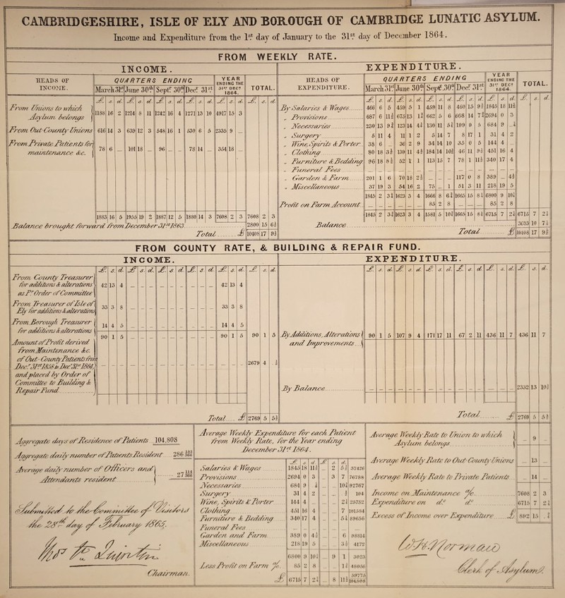 Income and Expenditure from the Is.1 day of January to the 31s.* day oi December 1864. FROM WEEKLY RATE. INCOME • READS OF QUARTERS ENDING YEAR ENDING THE income . March 31‘1 June 30* SepE 30® Dec? 31s.1 3IS.T DEC? 1864. TOTAL. Front Potions to H'kic/i ] Asy lum tie/ongs j A «?. d. £ tS d. £ s. d. £ s. d. £. d. £ «?. d 1188 16 2 1214 8 11 1242 16 4 1271 13 10 4917 15 3 Fiom Out County Unions el 616 14 3 639 12 3 548 16 1 530 6 5 2335 9 — From Private Patients fo/\ meuntenance tic. j 78 6 101 18 96 78 14 354 18 ■ 1883 16 5 1955 19 2 1887 12 5 1880 14 3 7608 2 3 7608 2 3 Falance tiro icgfit forward fromUecemtier 81st 1863 J 2800 15 62 ts Total 10408 17 0! EXPENDITURE. HEADS OF EXPENDITURE. quarters ending YEAR ENDINC THE 31 S.T DEC? 1864. TOT / iL. March 31s.' June 30* Sept? .30* Dec!' 31s.* £ s. d. £ s. d. £ s. d. £ s. d. £ s. d. £ s. d. Fy Salaries & Wages_ 466 6 b 459 5 1 459 11 8 460 15 92 1845 18 Ill „ Provisions..- 687 6 lli 675 13 l! 662 5 6 668 14 7! 2694 0 3 „ ddecessaids__ 230 13 9l 123 14 4 i 130 11 b\ 199 9 5 684 9 1 _4 „ Surgery.... 5 11 4 11 1 2 5 14 7 8 17 1 31 4 2 „ Wine,Spirits ticPorter.. 38 6 — 36 2 9 34 14 10 35 0 5 144 4 — „ Clothing__ 80 18 3s 139 11 4l 184 14 101 46 11 92 451 16 4 „ Furniture & Tedding 96 18 8 2 52 1 1 113 15 7 78 1 111 340 17 4 „ Funeral Pees_ __ _ __ — — — — — — — — — — — „ Carden <L Farm. 201 1 6 70 18 2l — — — 117 0 8 389 — 4l Miscellaneous.. 37 19 3 54 16 2 75 _ 1 51 3 11 218 19 5 1845 2 3l 1623 3 4 1666 8 61 1665 15 81 6800 9 101 Profit on Farm Account _ __ _ _ _ _ — 85 2 8 — — — 85 2 8 1845 2 3f 1623 3 4 1581 5 lot 1665 15 81 6715 7 21 6715 7 21 Balance 3C03 10 71 Total £ 10408 17 9 2 FROM COUNTY RATE, & BUILDING & REPAIR FUND. INCOME. From County Treasurer for additions & alterations nr FrOrder of Committee From Treasurer oflsleof\ Fly for additions & alterations FromForougk Treasurer for additions & alterations Amount of Protit derives/ fromMaintenance JLc. of Out- County.Patients trm iJeoCjFASoSoDerAPml andplaced tiy Order of Committee to Pudding ti PepairFund_j £ 42 33 14 90 s. 13 d. 4 s. d. £■ d. £. s d £. 42 33 14 90 6- 13 d. 4 Total... £ A. 90 2679 s. 2769 d. bl EXPENDITURE. PyAdditionsAlterations \ and Improvements Py Balance. J. 90 d. £ 107 9 £. 171 s. 17 cl. 11 £ 67 cf. d. 11 £. 436 s. 11 d. Totals.. J) £. 436 233i 2769 5 11 13 d- 105 b 2 Aggregate days ofPesidericc of Patients 104,808 Aggregate dandy nunder ofPztiienlsPcsIdent 28 6 36g Average daily rounder of Officers and .Attendants resident 117 H4 2 / 366 'e/ntd C’/naermaa. diver age Wee fly Expenditure for each Patient from Wee fly Pate, for the Year moling Becemtier Cl sd 1864. £. S d. £ s. d,. Salaries ti Wages 1845 18 Ill — 2 5 k 37426 Provisions _ 2694 0 3 3 7 76788 dVecessaries ...... 684 9 1 . & 101 92767 Surgery . 31 4 2 _ , - 1 • 2 104 Wine; Spirits C Porter 144 4 — — — 2 ■! 25752 Clothing 451 16 4 _ _ 7 101584 Furniture & Bedding 340 17 4 - — bi 89656 Funeral Fees Garden and Farm 389 0 4-1 6 GC it* Miscellaneous 218 19 5 3 ! 4172 Fess Pro lit on Farm p. 6800 9 104 9 1 3023 85 0 u 8 — — l! 48066 £ 6715 7 ° 4 8 Ill 69776 104.808 Average Tide fly Fair to Union to rv/ich [ Asylum tielongs.....) Average fVeeffy Pate to Out-Count) In ions Average TVeefly Pole to Private Patients Income on Afaintenance J/c. Expenditure on df df. Fjccess of Income over Expenditure_Jj 13 14 7608 6715 2 3 1-1- 892 15 .4 id/ddftZcc) '/Adi rj/-? 0,11//to. d