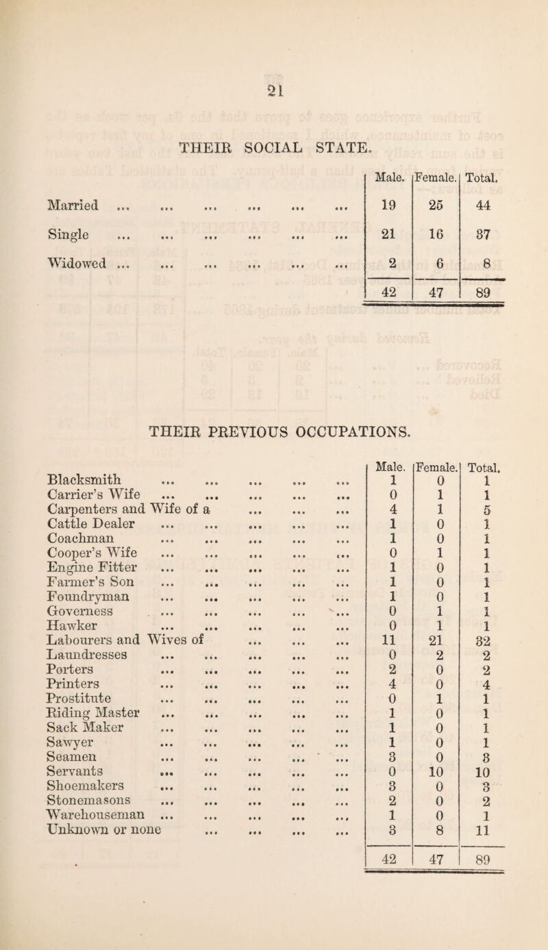 THEIR SOCIAL STATE, Male. Female. Total. e e t •*• f » e et i II f 19 25 44 11 | Ml • • • Ml I I 1 21 16 87 'Wldowod • Ml Ml Ml «♦ 1 Ml 2 6 OD 42 47 89 THEIR PREVIOUS OCCUPATIONS. Blacksmith Garner’s Wife Carpenters and Wife of a Cattle Dealer Coachman Cooper’s Wife Engine Fitter Farmer’s Son Foundryman Governess .... Hawker Labourers and Wives of Laundresses Porters Printers Prostitute Riding Master Sack Maker Sawyer Seamen Servants Shoemakers Stonemasons Warehouseman ... Unknown or none Male. Female. Total. 1 0 1 0 1 1 4 1 5 1 0 1 1 0 1 0 1 1 1 0 1 1 0 1 1 0 1 0 1 1 0 1 1 11 21 32 0 2 2 2 0 2 4 0 4 0 1 1 1 0 1 1 0 1 1 0 1 3 0 8 0 10 10 3 0 3 2 0 2 1 0 1 3 8 11 42 47 89