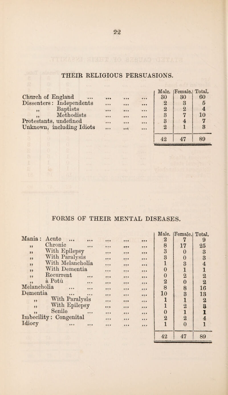 THEIR RELIGIOUS PERSUASIONS. Church of England Dissenters: Independents ,, Baptists ,, Methodists Protestants, undefined Unknown, including Idiots Male. Female. Total. 30 30 60 2 3 5 2 2 4 3 7 10 3 4 7 2 1 3 42 47 89 FORMS OF THEIR MENTAL DISEASES. Mania: Acute . ,, Chronic ,, With Epilepsy ,, With Paralysis ,, With Melancholia ,, With Dementia ,, Recurrent „ a Potu Melancholia . Dementia . ,, With Paralysis ,, With Epilepsy ,, Senile Imbecility: Congenital Idiocy . Male. Female. Total. 2 7 9 8 17 25 3 0 3 3 0 3 1 3 4 0 1 1 0 2 2 2 0 2 8 8 16 10 3 13 1 1 2 1 2 3 0 1 1 2 2 4 1 0 1 42 47 89