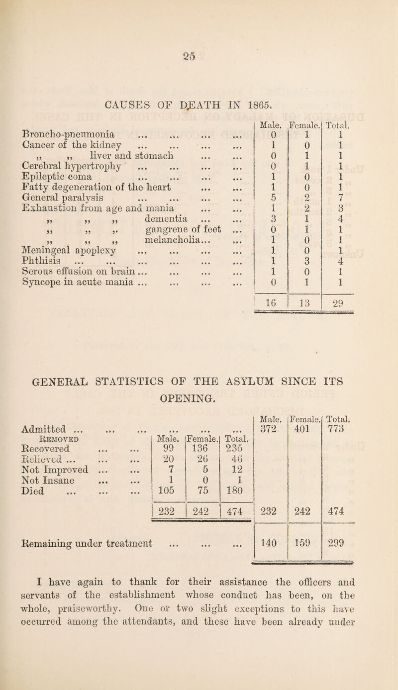 CAUSES OF DJEATH IN 1865. Broncho-pneumonia . Cancer of the kidney „ ,, liver and stomach Cerebral hypertrophy Epileptic coma Fatty degeneration of the heart General paralysis Exhaustion from age and mania ,, ,, ,, dementia ,, ,, gangrene of )> >> melancholia.. feet Meningeal apoplexy Phthisis Serous effusion on brain ... Syncope in acute mania ... Male. Female. Total. 0 1 1 1 0 1 0 1 1 0 1 1 1 0 1 1 0 1 5 2 7 1 2 3 3 1 4 0 1 1 1 0 1 1 0 1 1 3 4 1 0 1 0 1 1 16 13 29 GENERAL STATISTICS OF THE ASYLUM SINCE ITS OPENING. Male. Female. Total. Admitted ... »* « • • • • • « 372 401 773 Removed Male. Female. Total. Recovered 99 136 235 Relieved ... 20 26 46 Not Improved ... 7 5 12 Not Insane 1 0 1 Died 105 75 180 232 242 474 232 242 474 Remaining under treatment ... • * • «• < 140 159 299 I have again to thank for their assistance the officers and servants of the establishment whose conduct has been, on the whole, praiseworthy. One or two slight exceptions to this have occurred among the attendants, and these have been already under