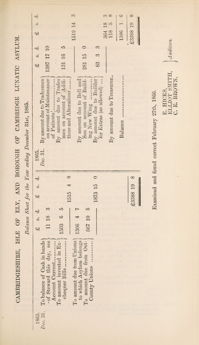 CAMBRIDGESHIRE, ISLE OP ELY, AND BOROUGH OF CAMBRIDGE LUNATIC ASYLUM. Balance Sheet for the Year ending December 31 st, 1865. ^ 1 rH rH 03 1 t-H B CO 1 t-H rH CO I .«#* 1 np rH P a> sa rC p P H *3 -m ^ h-i ^ a P ^ <4-t O O P 03 P ■£ +* s (3 e3 c3 P PP 03 £ h 05 03 o -*h e3 ___ HCS P S3 PH «M P 03 £ pp rP _i, 03 C2 ^ P £ ps 03 O T3 03 03 t 08 g Pi £ g PP • ?-* • :M | ; oS feD “ p £ » - > p g bJD c3 ^ .£ PQ 03 P e3 -M 03 -M P £ p PP 03 03 e3 £ PP 10 PP 0D CO CO . TH % CP r—< r-H eo kO t> kO HD • Cfl rH rH co CD rH t- rH o O cd kO rH CO rH kO cG CD T2 CD £ C/2 c3 „d kT • c ^ : • rH . pCj 4^ eg so P d£§ § ©'go 03 £ is g g 03 03 p +? o £3^0 ^<m « o o <3 H * I PP 03 -M to 93 CO > CD P P3 — pq +3 5-1 P 03 O cyH £ ® c3 rP cn m 1 C W)t3 •| so £ lg£ 03 *3 CC O H rS«j P o P *p 0 £ £ p o o ^ Eh 73 o = 3 P r. £ -£* £ g c3 P O oO Eh Examined and found correct February 27th, 1866. E. HICKS, ) ELLIOT SMITH, \ Auditors. C. E. BROWN, J