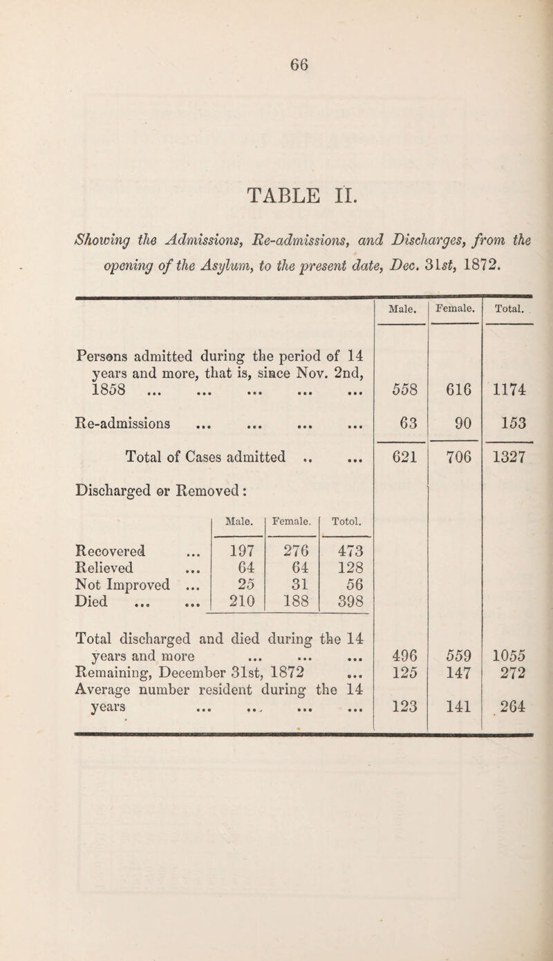 TABLE II. Showing the Admissions, Re-admissions, and Discharges, from the opening of the Asylum, to the present date, Dec. 31s£, 1872. Male. Female. 558 616 63 90 621 706 496 559 125 147 123 141 Persons admitted during the period of 14 years and more, that is, since Nov. 2nd, 18o8 ... ... ... ... ... Re-admissions Total of Cases admitted ,. Discharged or Removed: Male. Female, Totol. Recovered 197 276 473 Relieved 64 64 128 Not Improved ... 25 31 56 Died 210 188 398 Total discharged and died during the 14 years and more Remaining, December 31st, 1872 Average number resident during the 14 yGciis ••• • • ••• ••• Total. 1174 153 1327 1055 272 264