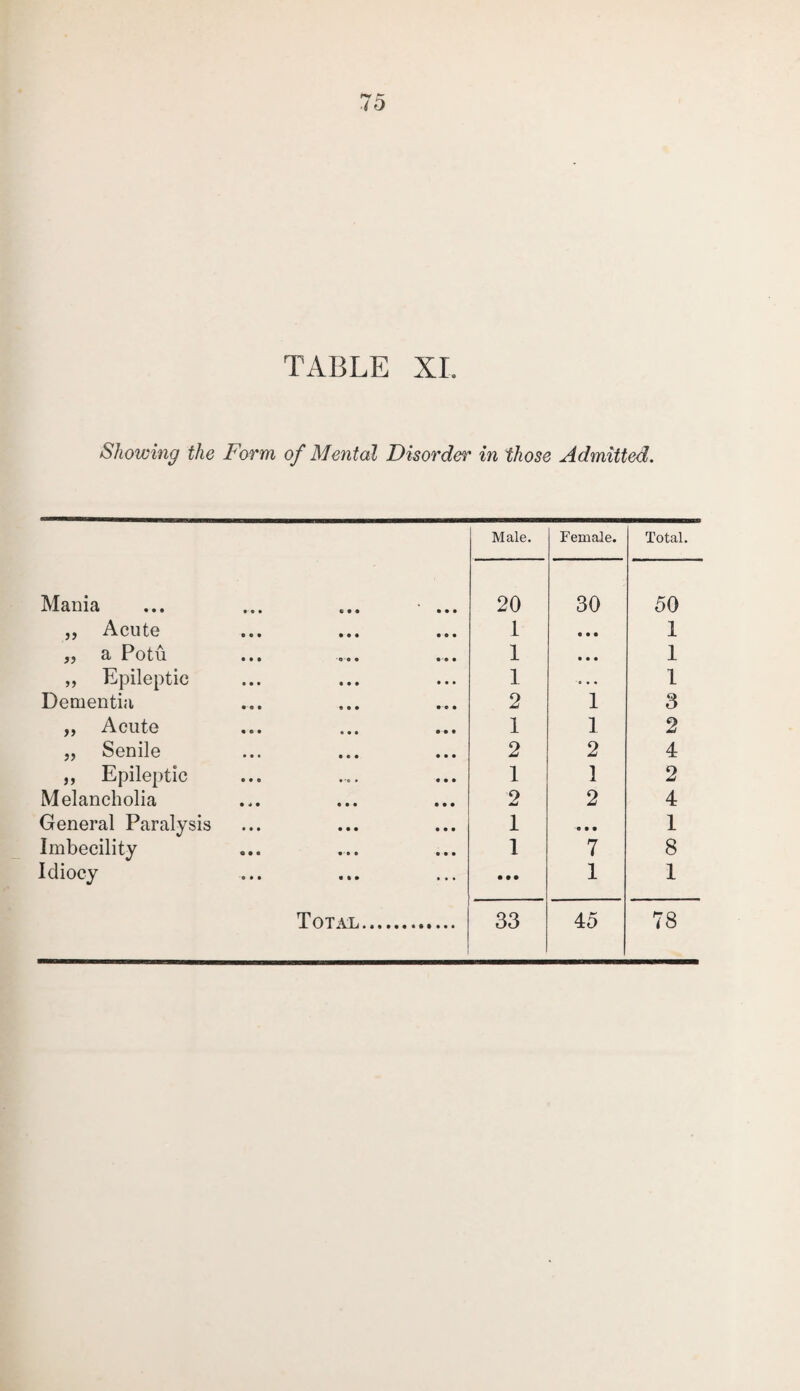 Showing the Form of Mental Disorder in those Admitted. Male. Female. Total. Mania ... .... ... ... 20 30 50 ,, Acute 1 c • • 1 „ a Potu 1 • • • 1 „ Epileptic 1 0 • • 1 Dementia 2 1 3 „ Acute 1 1 2 „ Senile 2 2 4 j, Epileptic 1 1 2 Melancholia 2 2 4 General Paralysis 1 • • • 1 Imbecility 1 7 8 Idiocy • • • 1 1