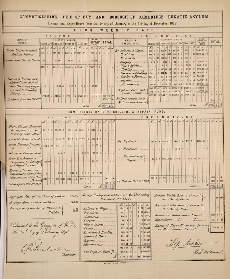 Income and Expenditure from the l5.6 day of January to the SI8.1 day of December, 1872. F R 0 M WEEKLY RATE 1 N C 0 M E . E X P I N D I T u R E . HEADS OF INCOME. QUARTERS ENDING. YEAR ENDING THE 3I*.T DEC 1872. — TOTAL. HEADS OF EXPENDITURE. QUARTERS ENDING. YEAR ENDINC THE 3IS.T DECw 1872. TOT A 1 t. « March 0 jst June 30* SeptT30* Dec SI5.* March 31s.1 June 30? Sept r 30* DecT 3 | St F. y. id F. y F. y. F. y </ F. e d F. a- d F. e- 06. f e d. F. A F y (Z. £. y. d. Ji. y tZ Ft'orn Unions to which Bv Salaries <& Waqes_ 466 9 4 459 6 8 435 18 7 480 „ 8 1841 15 3 « // Asylum belongs_ 1754 2  1887 19 4 1958 3 9 1956 19 1 7557 4 8  - - .. Provisions.. 800 1 21 738 3 111 966 7 2 789 •• 3s 3293 12 7! - ■ - Necessaries _.. 214 10 10 154 3 5 180 9 3 307 5 „ 856 8 6 From Out,- dimly Onions 36 ••  33 16 - 30 10 - 27 12 127 18 - - « „ Surgery... 9 2 8 7 12 3 12 19 3 11 1 6 40 15 8 f * ■■ ■■ , \fine & Spirits_ 41 16 40 5 29 4 3 44 18 156 3 3 * •• ■ * 1790 9 4ml u 1921 15 4 1988 13 9 1984 11 7 7685 2 8 „ „ •• ,. Clothing_ 135 14 5 117 11 61 97 1 4 72 12 2 422 19 » Furnishing k, Bedding 94 1 6 112 10 10 58 19 2 103 7 11 368 19 5 - ' .. Garden & Farm,.... 187 7 131 4 9 236 2 10 176 17 4 731 11 u * Fee ces-s of Income over tv „ Repairs . 41 3 5 67 7 10 29 2 8 9 4 6 146 18 5 Focpenditure derived- 9 7 11 8 £ 12 7 0 P 9*7 12 1 1 „ Miscellaneous_ 100 10 73 10 62 80 15 3 44 18 9 299 14 65  ft (J111 (^IAa (-tOlUftlf 0   D /# 2090 16 41 1901 16 9i 2126 19 9 2039 6 ll 8158 19 2 .,2 „ ,, carried to Building Profit on Farm, and ) St/ndry Credits 204 3 3 56 19 4 94 13 1 50 2 - 405 17 8 ■■  Account--J 1781 2 „ 1914 3 8 1983 1 2 1979 2 11 „ 7657 9 9 1886 13 11 1844 17 51 2032 6 8 1989 4 ll - - 7753 1 41 fBalance from Dec. r3171871 1689 12 6s1 Balance remaining to j 1594 1 1 1 1  Maintenance Account] - ••   -     *   * Total £ 9347 2 31 Total.... J? 9347 2 31 FROM CO U NTY RATE ano BUILDING &. REPAIR FUND I N C 0 M E . E X P E N ] D I T U R E . F e y • F. el d F. y 0Z F. e F. y tZ F. e J. V d ’ F. d F. C- U F. a F. F. y. From, County Treasurer JbrRepairs See. by > Order of Committee,.\ From Is fa TreasurerforD„ Front Borough Treasuri for D? B?. Interest onRxchequerBonds From Fire Assurance- ^ Companies for Damages/ to Chapel by Fire. J Fr-cess yfIncome over J- Fxpenditure derived fron Maintenance of Out Abort) 192 149 64 10 655 r ~D \ 1070 lpaupers) Balancefom Dec r3l:‘l871 10 115 89 38 8 260 11 10 93 72 31 237 228 177 76 12 496 10 629 489 209 17 690 27 11 Total -£ 2064 999 3063 By Repairs, &c. „ Insurance-. Restoration of j Chapel. 9! By BalanceDecr3111812. 405 12 418 17 244 246 15 491 10 164 32 276 472 17 481 46 527 11 10 1295 32 582 17 16 Total J Aggregate days of Residence ofPatients ... .97,439 Average daily number Resident. 266 M Average daily number f Attendants | 31 f.* 0%} 61 Resident J StudCnDled Zt Z/oe, (lgomanfllee, of^ Clutirrnan. Averofe Weekly Fxpenditure for the Year ending December 31 d 1872. F. y- d F. y- l d. Salaries Sc Wages. 1841 15 3 - 2 i\ 1891 Frovisions. 3293 12 71 » 4 81 14549 Necessaries. 856 8 6 - i 21 6275 Surgery. 40 15 8 - . 1 79186 Wine Sc Spirits.. 156 3 3 * ■■ 21 75022 Clothing. 422 19 51 - ‘ ■■ 71 16647 Fiurniture Sc Redding. 368 19 5 - - 61 43509 Garden & Farm. 731 11 11 - 1 1 44374 Repairs. 146 18 5 - - 21 12918 Miscellaneous. 299 14 61 /< „ 5, 65386 8158 19 l » 2 // jii 81 67440 less Profit on Farm to.... 405 17 8 *• 61 96683 J 7753 1 4i - 11 ll 68196 1910 1153 13063 Average Weekly Rate of Charge to) Own - County Fnions. Average Weekly Rate of Charge to Out-County Fnions. Income on Maintenance Account. Fxpenditure, D? I?.. Focce$s <f Fxpenditure over Income on Maintenance Account.. j 10 14 4 11* lit 7657 7753 95 11