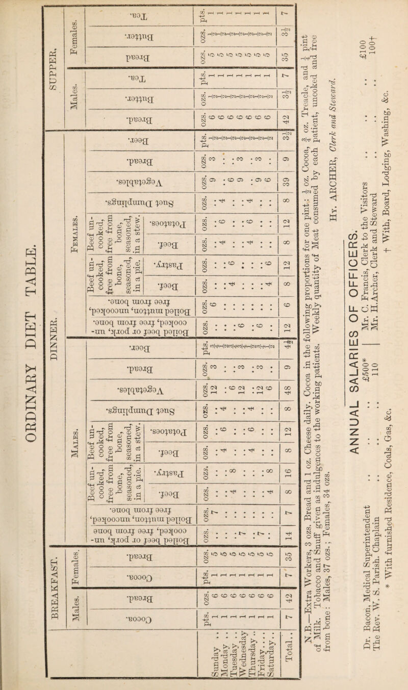 ORDINARY DIET TABLE. SUPPER, Females. •E0X ft MG^ng Him puojg; M 1(5 iO IQ ‘O 1-0 IQ «3 N o *«9£ GO rH rH r-H r-H rH r-H rH •4H ft t'- N H |<N •puojg; ®CO®(00<OCOO CN o Ol ft ft ft ft ft ft Females. •joog; 50 HlCqH|NH|«qH|NH|S)H|CqH|Cq ft Hn CO •puojg; 50 CO • -CO • CO • 1 S3 . . . . 1 ° 1 02 •sojqujoSoA ® 02 • CO 02 • 02 CO 1 N . . | © 1 cs CO •sSuqdum(j jong • GO ♦ ^^4 a • ^4 a • S3 • • • • • o CO Beef un¬ cooked, free from bone, seasoned, in a stew. •soopejoj 50 . ZO ..CO • • N . . . . i © (M rH •p°a CO • • • -^4 • • S3 a a a a a o CO Beef un¬ cooked, free from bone, seasoned, in a pie. •ijJSEJ co • . cD • • • cD ^ • • • • • O 03 rH *P8a CO . . T^i • • • S3 a • • • « o CO •euoq uiojj oojj ‘poqoooun ‘no^nrn popog; 0QCO •••••• M w •••••• o CO •onoq uiojj oojj ‘poqooo -nn ‘quod jo jooq popoa; GO a • a CD a CD • SQ a • a • a ° CN Males. uoog; _50 CO|,}4rH|eflMl|^Ci2|Tj<rH|CqcO|^rt|Cg ft H<N •puoig 50 CO • -CO • CO • S3 . o 02 •sojqujoSoA ® <M • CO C<J • C<> CO § -1 • r-H • rH CO ft •sSuijdumQ; jong CO • a a ^ a a a a a o CO Beef un¬ cooked, free from bone, seasoned, in a stew. •sooqejoj GO a CO • • CD • • S3 a • a a a o CN rH •p9a CO a a a ^4 a a N • a a a a o CO Beef un¬ cooked, free from bone, seasoned, in a pie. •^jjsuj 5® • *00 • • *00 s . . ... o CO rH •jooe; CO a a r^4 a a a -*^4 S3 a a a a a o CO •onoq uiojj oojj ‘poqoooun ‘uojjnui popog; CO a a a a a a S3 a a a a a a o onoq uiojj oojj ‘poqooo -un ‘qjod jo jooq popog CO a a . (N* a JS. a S3 a a a a a o rH BREAKFAST. CO* CD S 02 ft •puojg S‘0‘0«3>0‘0>0t0 o CO •R000Q CO |—ft rH rH rH rH rft rH -4-> ft 00 a> rc3 •puojg cccdcD^OCOCDCO^O S3 O CN ft •R000Q CO rH rH rH rH rH rH rH ft Sunday .. Monday .. Tuesday .. W ednesday Thursday .. Friday.... Saturday.. Total.. o3 02 CO £ fS, ® o o o ■—1 rH 02 Jh O <D rd +3 CO 3 or ^ Lll s 2° LL o bo a • H rd GO c3 : S5 • H bo H o Hi rd' S3 g I ft h ir § £ * ^ a> O 02 «•> , O & Ll dft OS o £-3 LloM O UJ or < _i < CO -J < z z < fH a; * o o O rH rH <=+1 ft rt <D ftJ d gA 'S §< •fi rd s o g« . ■a’S a ^ o . o ti¬ es 0) ftft • o> h rd ft H CJ <& •s GO c3 o as m rH cS o O qT o d 02 TS • r-t CO CD ft h o> 'S •a «H rd -4-* • rH £ *