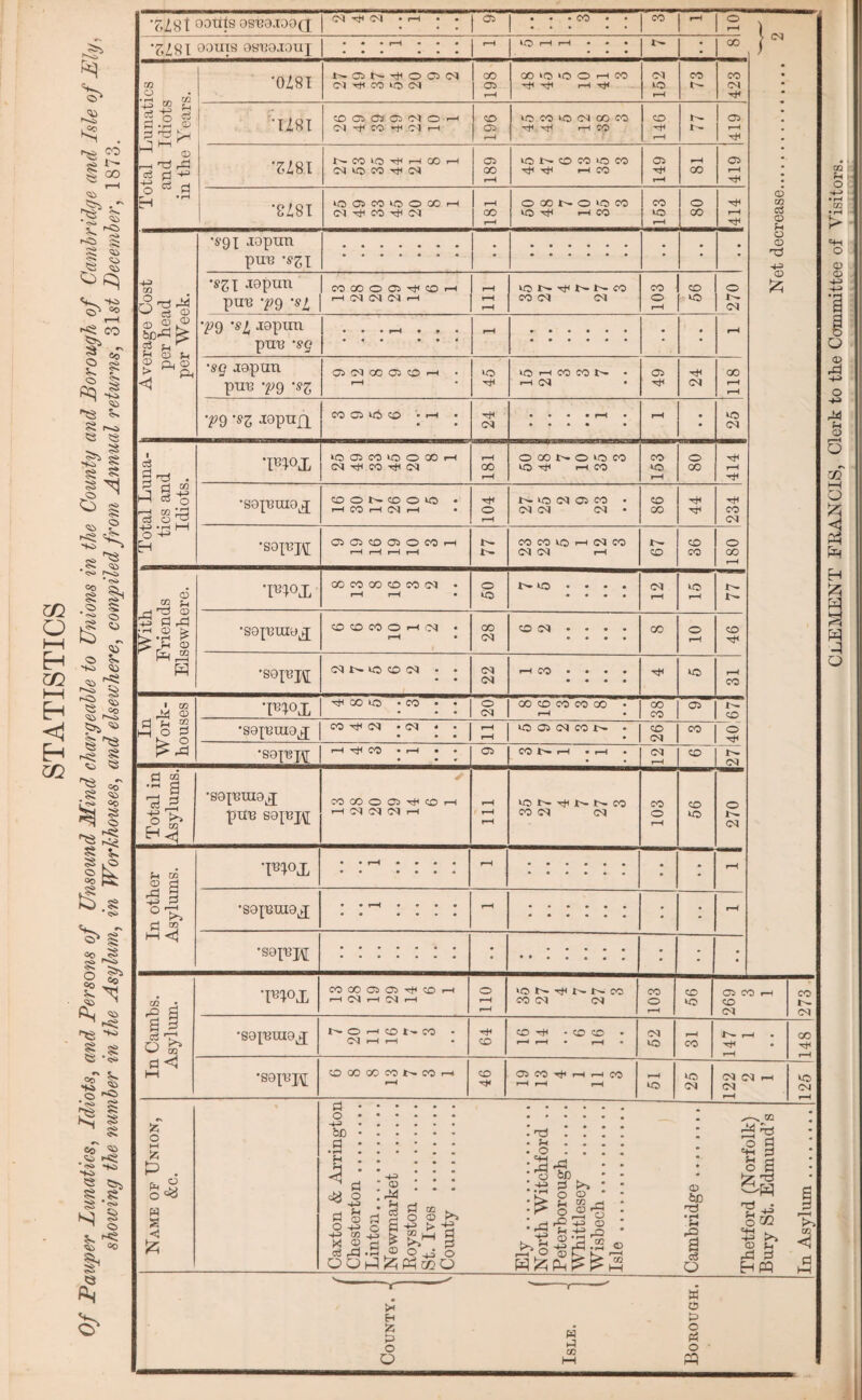 e a a ^ cs 'bL O K4 d <5 T>Z8t oonts osuaxaoQ CSl Tt* C^l • rH • • 05 • • • CO • • CO r-H o r-H T-ZSI oouis asuaxauj • • • rH • • • • • • • • • rH *0 r-H r-H • • • • • • • CO Total Lunatics and Idiots in the Years. *0Z8I NONtHOOCM CM -d CO CO CM OO 1 2 00 >fO ‘0 O rH CO Hfl Tt1 rH (M to r-H 73 423 TZ8I CO 03 03- 03 CM O • r-l CM hH CO *H .CM r-H ZD O; r-H lO CO ‘O M CO CO 'rf< r-H CO 146 1 03 ’ZZ8.I N CO IQ ^ H © H CM CO CO rH CM 03 CO r-H 1C N 0 0 iC CO Tfrl rH CO 149 r-H co 419 CZ8I CO 03 CO CO O GO rH CM tH CO ^ CM 1 rH GO 1 rH OXNOOCO CO rH CO 153 o co 414 Average Cost per head per Week. •S9I xopun puu •sz\ xapun pun -pg •si \ CO © O O ^ CO H r-H CM CM CM r-H rH r-H r-H «3 N N N CO CO CM CM 103 CO co o N CM ■pg ’si xapun puu ‘sg • • • r-H • • • r-H • • • • • • • • rH CM CD m c3 © ?h o © Xi © •syiuraa^ N O H 0 CO - r-H r-H • 64 CD rfH • CD CD rH r-H • r-H • 52 rH co rH . r-H co -rH r-H •sa^H CO 00 OO co CO rH r-H 46 CO r-H r-H CO rH r-H r-H r-H co CO CM CM CM rH CM r-H CM r-H fc o l-l % p w S +3 be d o H3 El H © d o GO JJ <D rd ^ © £ d a 3 1 & © o r-i d o +3 M 00 K. Q ^ 51 o TO Eh o <4-1 rd 'S. o op d rO> Sgg, ^ 2rS© H rP 3-3 © '73 Eh M3> o ^ ”3^ « u j. a> *3 Q -r-1 r-H . ' Q P* KL M © be • rH eh 1 O ,—xn 44^ £ § s a tz H 'g*s p >> © u rd d HPP —r~ • X H d> O O w d co W o d o d o d